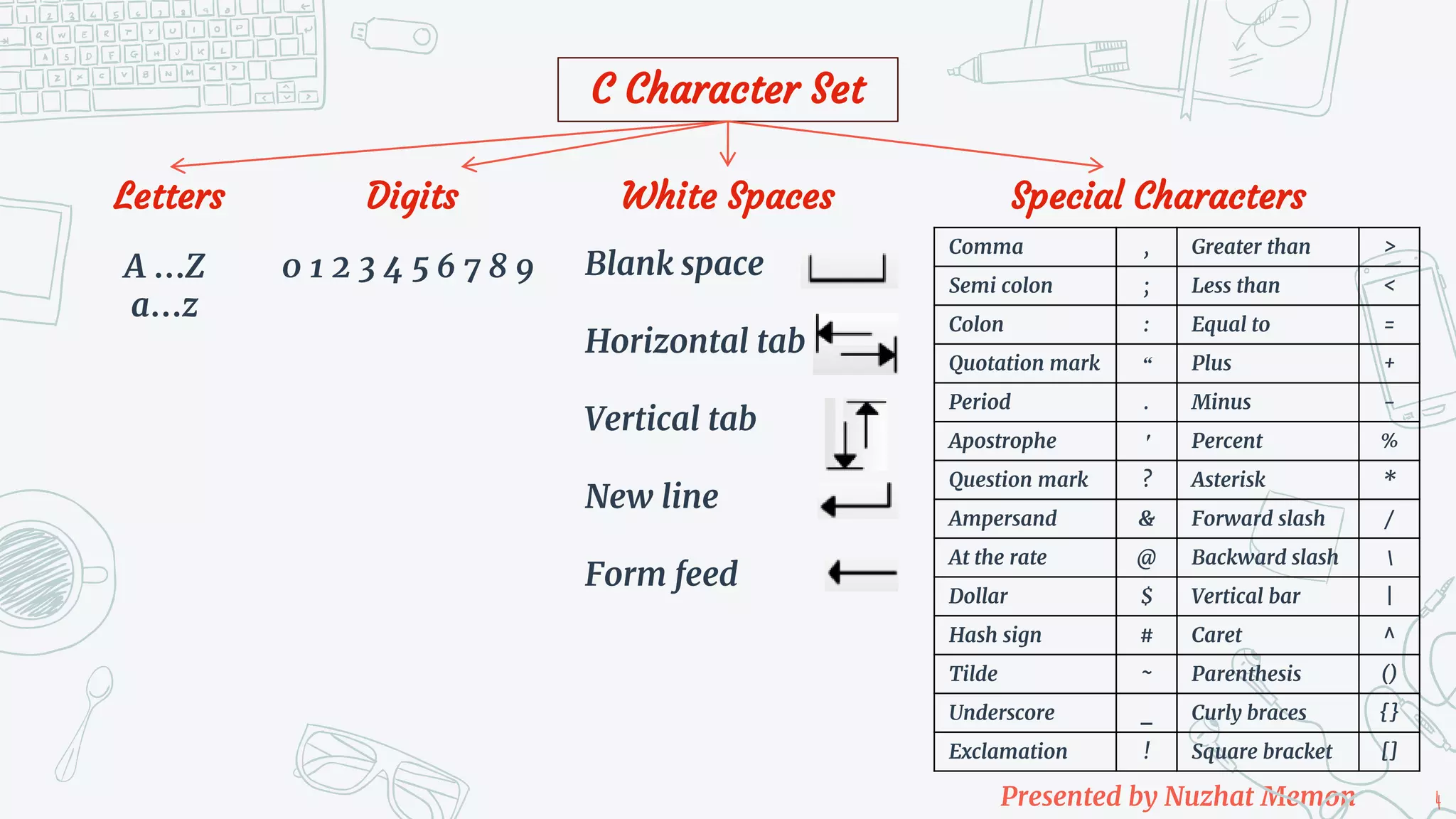 Presented by Nuzhat Memon 4 Blank space Horizontal tab Vertical tab New line Form feed 0 1 2 3 4 5 6 7 8 9 A …Z a…z C Character Set Letters Digits White Spaces Special Characters Comma , Semi colon ; Colon : Quotation mark “ Period . Apostrophe ′ Question mark ? Ampersand & At the rate @ Dollar $ Hash sign # Tilde ~ Underscore _ Exclamation ! Greater than > Less than < Equal to = Plus + Minus - Percent % Asterisk * Forward slash / Backward slash Vertical bar | Caret ^ Parenthesis () Curly braces {} Square bracket [] 