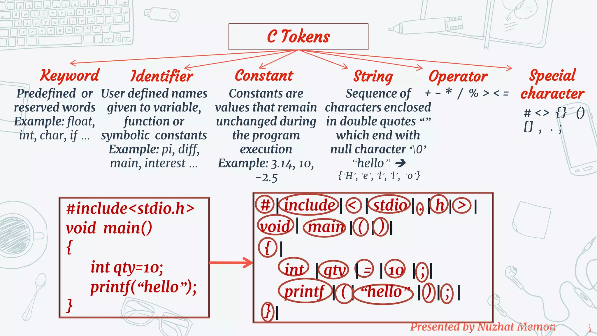 Presented by Nuzhat Memon 6 C Tokens Keyword Identifier Constant String Operator Special character Constants are values that remain unchanged during the program execution Example: 3.14, 10, -2.5 # <> {} () [] , . ; + - * / % > < = Predefined or reserved words Example: float, int, char, if … User defined names given to variable, function or symbolic constants Example: pi, diff, main, interest … Sequence of characters enclosed in double quotes “” which end with null character ‘0’ “hello”  {‘H’, ’e’, ’l’, ’l’, ‘o’} #include<stdio.h> void main() { int qty=10; printf(“hello”); } # | include | < | stdio | . | h | > | void | main | ( | ) | { | int | qty | = | 10 | ; | printf | ( | “hello” | ) | ; | } | 