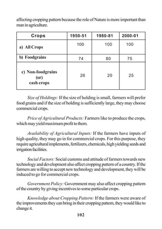 102
affectingcroppingpatternbecausetheroleofNatureismoreimportantthan
maninagriculture.
Size of Holdings: If the size of holding is small, farmers will prefer
food grains and if the size of holding is sufficiently large, they may choose
commercialcrops.
Price of Agricultural Products: Farmers like to produce the crops,
whichmayyieldmaximumprofittothem.
Availability of Agricultural Inputs: If the farmers have inputs of
high quality, they may go in for commercial crops. For this purpose, they
requireagriculturalimplements,fertilizers,chemicals,highyieldingseedsand
irrigationfacilities.
Social Factors: Social customs and attitude of farmers towards new
technologyanddevelopmentalsoaffectcroppingpatternofacountry.Ifthe
farmersarewillingtoacceptnewtechnologyanddevelopment,theywillbe
induced to go for commercial crops.
Government Policy: Government may also affect cropping pattern
ofthecountrybygivingincentivestosomeparticularcrops.
Knowledge about Cropping Pattern: If the farmers were aware of
theimprovementstheycanbringintheircroppingpattern,theywouldliketo
changeit.
Crops 1950-51 1980-81 2000-01
100 100 100
74 80 75
a) All Crops
b) Foodgrains
c) Non-foodgrains
(or)
cash crops
26 20 25
 