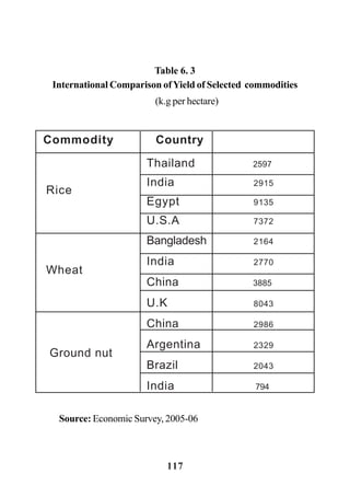 117
Table 6. 3
International Comparison ofYield of Selected commodities
(k.g per hectare)
Source: Economic Survey, 2005-06
Commodity Country
Rice
Wheat
Ground nut
Thailand 2597
India 2915
Egypt 9135
U.S.A 7372
Bangladesh 2164
India 2770
China 3885
U.K 8043
China 2986
Argentina 2329
Brazil 2043
India 794
 
