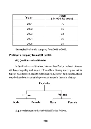 220
Example: Profits of a company from 2001 to 2005.
Profits of a company from 2001 to 2005
(iii) Qualitative classification
In Qualitative classification, data are classified on the basis of some
attributes or quality such as sex, colour of hair, literacy and religion. In this
type of classification, the attribute under study cannot be measured. It can
only be found out whether it is present or absent in the units of study.
E.g. People under study can be classified as follows.
2001 72
2002 85
2003 92
2004 96
2005 95
Year
Profits
( in 000 Rupees)
Urban
Population
Village
Male Female Male Female
 