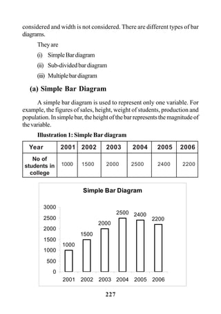 227
considered and width is not considered. There are different types of bar
diagrams.
Theyare
(i) SimpleBardiagram
(ii) Sub-dividedbardiagram
(iii) Multiplebardiagram
(a) Simple Bar Diagram
A simple bar diagram is used to represent only one variable. For
example, the figures of sales, height, weight of students, production and
population. In simple bar, the height of the bar represents the magnitude of
thevariable.
Illustration 1: Simple Bar diagram
Simple Bar Diagram
1000
1500
2000
2500 2400
2200
0
500
1000
1500
2000
2500
3000
2001 2002 2003 2004 2005 2006
Year 2001 2002 2003 2004 2005 2006
No of
students in
college
1000 1500 2000 2500 2400 2200
 