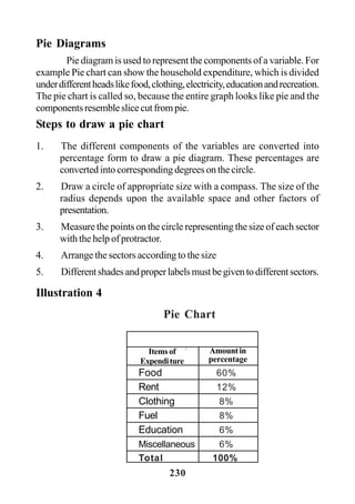 230
Pie Diagrams
Pie diagram is used to represent the components of a variable. For
example Pie chart can show the household expenditure, which is divided
underdifferentheadslikefood,clothing,electricity,educationandrecreation.
The pie chart is called so, because the entire graph looks like pie and the
componentsresembleslicecutfrompie.
Steps to draw a pie chart
1. The different components of the variables are converted into
percentage form to draw a pie diagram. These percentages are
converted into corresponding degrees on the circle.
2. Draw a circle of appropriate size with a compass. The size of the
radius depends upon the available space and other factors of
presentation.
3. Measure the points on the circle representing the size of each sector
with the help of protractor.
4. Arrange the sectors according to the size
5. Differentshadesandproperlabelsmustbegiventodifferentsectors.
Illustration 4
Pie Chart
Food 60%
Rent 12%
Clothing 8%
Fuel 8%
Education 6%
Miscellaneous 6%
Total 100%
Itemsof
Expenditure
Amountin
percentage
 