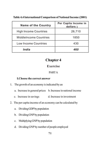 71
Table 4.4 International Comparison of National Income (2001)
Chapter 4
Exercise
PARTA
I.Choose the correct answer
1. The growth of an economy is indicated by an
a. Increase in general prices b. Increase in national income
c. Increase in savings d. Increase in investment
2. The per capita income of an economy can be calculated by
a. DividingGDPbypopulation
b. DividingGNPbypopulation
c. MultiplyingGNPbypopulation
d. DividingGNPbynumberofpeopleemployed
Name of the Country
High Income Countries 26,710
MiddleIncome Countries 1850
Low Income Countries 430
India 460
Per Capita Income in
dollars )))))
 
