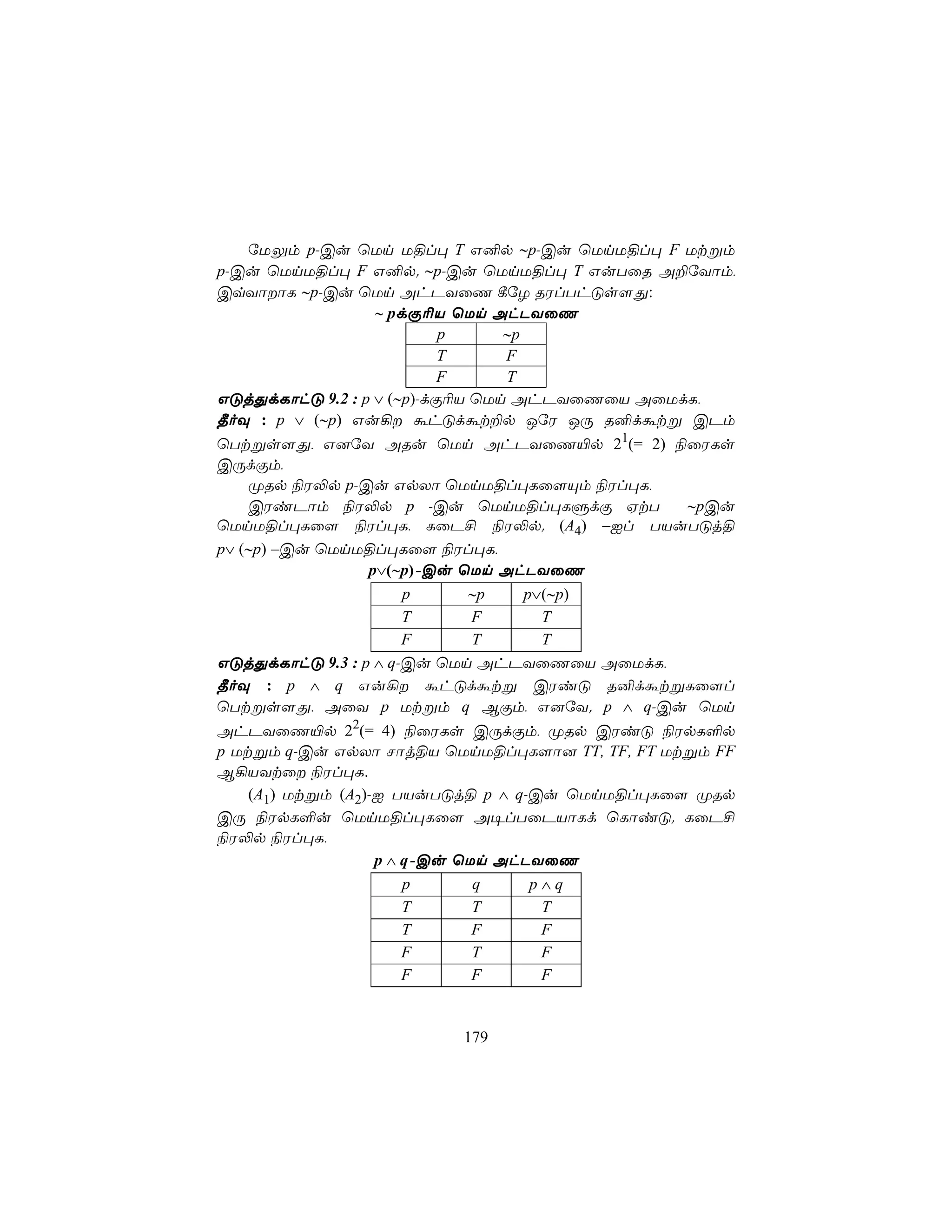úUÛm p-Cu ùUn U§l× T G²p ∼p-Cu ùUnU§l× F Utßm
p-Cu ùUnU§l× F G²p. ∼p-Cu ùUnU§l× T GuTûR A±úYôm,
CqYôôL ∼p-Cu ùUn AhPYûQ ¸úZ RWlThÓs[Õ:
                  ∼ pdÏ¬V ùUn AhPYûQ
                           p     ∼p
                           T     F
                           F     T
GÓjÕdLôhÓ 9.2 : p ∨ (∼p)-dÏ¬V ùUn AhPYûQûV AûUdL,
¾oÜ : p ∨ (∼p) Gu¡ áhÓdát±p JúW JÚ R²dátß CPm
ùTtßs[Õ, G]úY ARu ùUn AhPYûQ«p 21(= 2) ¨ûWLs
CÚdÏm,
    ØRp ¨W−p p-Cu GpXô ùUnU§l×Lû[Ùm ¨Wl×L,
    CWiPôm ¨W−p p -Cu ùUnU§l×LÞdÏ HtT        ∼pCu
ùUnU§l×Lû[ ¨Wl×L, LûP£ ¨W−p. (A4) –Il TVuTÓj§
p∨ (∼p) –Cu ùUnU§l×Lû[ ¨Wl×L,
                 p∨(∼p)-Cu ùUn AhPYûQ
                      p     ∼p   p∨(∼p)
                      T     F      T
                      F     T      T
GÓjÕdLôhÓ 9.3 : p ∧ q-Cu ùUn AhPYûQûV AûUdL,
¾oÜ : p ∧ q Gu¡ áhÓdátß CWiÓ R²dátßLû[l
ùTtßs[Õ, AûY p Utßm q BÏm, G]úY. p ∧ q-Cu ùUn
AhPYûQ«p 22(= 4) ¨ûWLs CÚdÏm, ØRp CWiÓ ¨WpL°p
p Utßm q-Cu GpXô Nôj§V ùUnU§l×L[ô] TT, TF, FT Utßm FF
B¡VYtû ¨Wl×L.
    (A1) Utßm (A2)-I TVuTÓj§ p ∧ q-Cu ùUnU§l×Lû[ ØRp
CÚ ¨WpL°u ùUnU§l×Lû[ A¥lTûPVôLd ùLôiÓ. LûP£
¨W−p ¨Wl×L,
                   p ∧ q-Cu ùUn AhPYûQ
                       p      q    p∧q
                       T      T     T
                       T      F     F
                       F      T     F
                       F      F     F


                         179
 