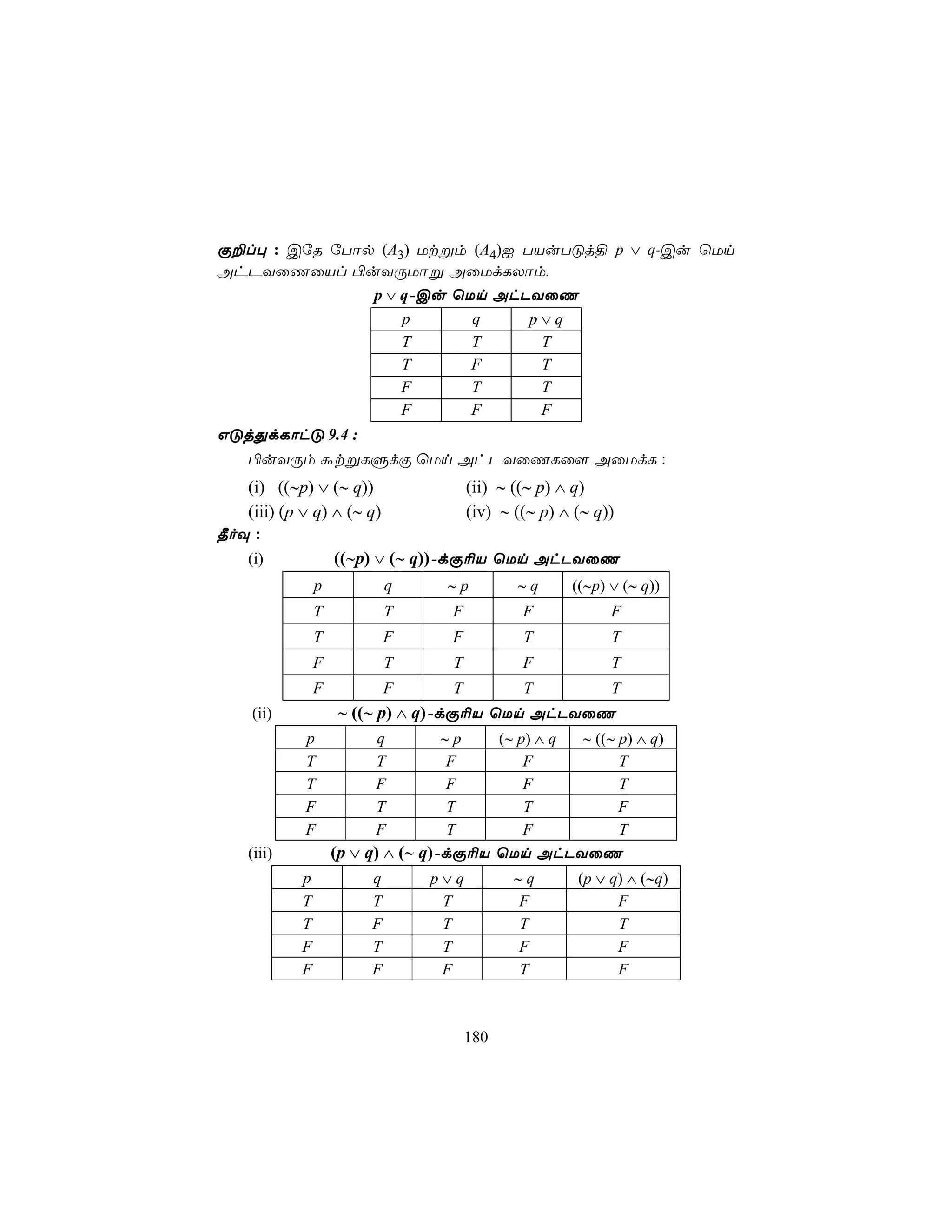 Ï±l× : CúR úTôp (A3) Utßm (A4)I TVuTÓj§ p ∨ q-Cu ùUn
AhPYûQûVl ©uYÚUôß AûUdLXôm,
               p ∨ q-Cu ùUn AhPYûQ
                   p      q      p∨q
                   T      T       T
                   T      F       T
                   F      T       T
                   F      F       F
GÓjÕdLôhÓ 9.4 :
   ©uYÚm átßLÞdÏ ùUn AhPYûQLû[ AûUdL :
   (i) ((∼p) ∨ (∼ q))                  (ii) ∼ ((∼ p) ∧ q)
   (iii) (p ∨ q) ∧ (∼ q)               (iv) ∼ ((∼ p) ∧ (∼ q))
¾oÜ :
   (i)             ((∼p) ∨ (∼ q))-dÏ¬V ùUn AhPYûQ
               p            q     ∼p          ∼q      ((∼p) ∨ (∼ q))
               T            T      F           F            F
               T            F      F           T            T
               F            T      T           F            T
               F            F      T           T            T
    (ii)           ∼ ((∼ p) ∧ q)-dÏ¬V ùUn AhPYûQ
            p           q          ∼p   (∼ p) ∧ q ∼ ((∼ p) ∧ q)
            T           T          F        F           T
            T           F          F        F           T
            F           T           T       T           F
            F           F           T       F           T
   (iii)           (p ∨ q) ∧ (∼ q)-dÏ¬V ùUn AhPYûQ
           p            q       p∨q           ∼q       (p ∨ q) ∧ (∼q)
           T            T        T            F              F
           T            F        T            T              T
           F            T        T            F              F
           F            F        F            T              F



                                       180
 