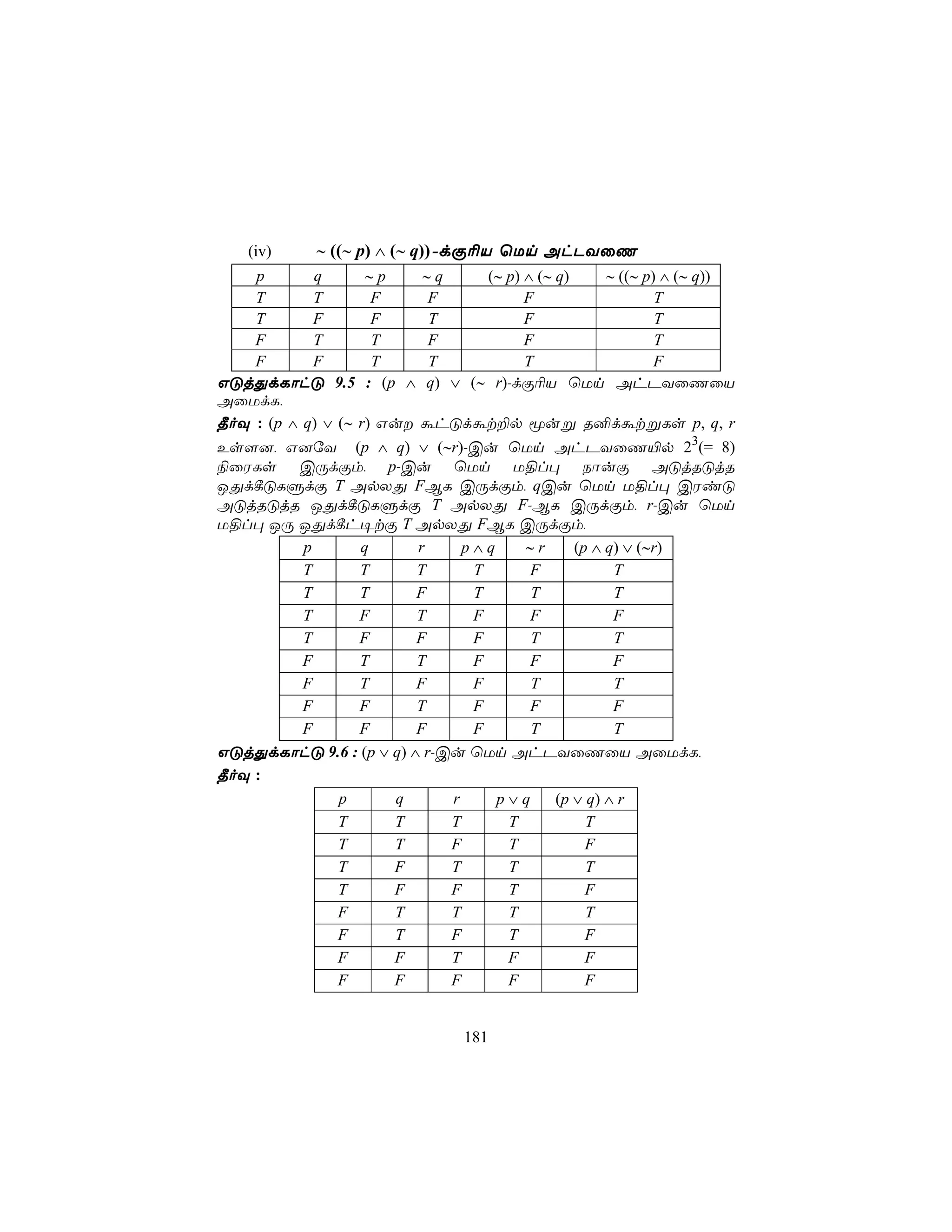 (iv)    ∼ ((∼ p) ∧ (∼ q))-dÏ¬V ùUn AhPYûQ
    p       q       ∼p    ∼q   (∼ p) ∧ (∼ q) ∼ ((∼ p) ∧ (∼ q))
    T       T        F     F         F               T
    T       F        F     T         F               T
    F       T        T     F         F               T
    F       F        T     T         T               F
GÓjÕdLôhÓ 9.5 : (p ∧ q) ∨ (∼ r)-dÏ¬V ùUn AhPYûQûV
AûUdL,
¾oÜ : (p ∧ q) ∨ (∼ r) Gu áhÓdát±p êuß R²dátßLs p, q, r
Es[], G]úY (p ∧ q) ∨ (∼r)-Cu ùUn AhPYûQ«p 23(= 8)
¨ûWLs CÚdÏm, p-Cu ùUn U§l× SôuÏ AÓjRÓjR
JÕd¸ÓLÞdÏ T ApXÕ FBL CÚdÏm, qCu ùUn U§l× CWiÓ
AÓjRÓjR JÕd¸ÓLÞdÏ T ApXÕ F-BL CÚdÏm, r-Cu ùUn
U§l× JÚ JÕd¸h¥tÏ T ApXÕ FBL CÚdÏm,
        p       q        r     p∧q    ∼r    (p ∧ q) ∨ (∼r)
        T       T        T      T     F           T
        T       T        F      T      T          T
        T      F         T      F     F           F
        T      F         F      F      T          T
        F       T        T      F     F           F
        F       T        F      F      T          T
        F      F         T      F     F           F
        F      F         F      F      T          T
GÓjÕdLôhÓ 9.6 : (p ∨ q) ∧ r-Cu ùUn AhPYûQûV AûUdL,
¾oÜ :
            p        q       r     p∨q   (p ∨ q) ∧ r
           T         T       T      T         T
           T         T       F      T         F
           T         F       T      T         T
           T         F       F      T         F
           F         T       T      T         T
           F         T       F      T         F
           F         F       T      F         F
           F         F       F      F         F


                             181
 