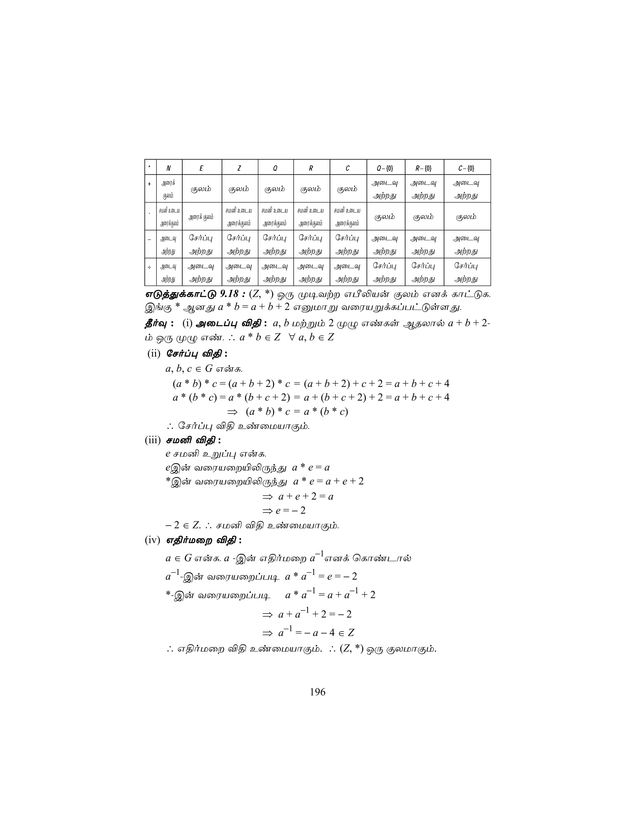 *     N         E          Z          Q          R          C       Q − {0}   R − {0}   C − {0}

+   AûWd                                                            AûPÜ      AûPÜ      AûPÜ
             ÏXm        ÏXm        ÏXm        ÏXm        ÏXm
    ÏXm                                                             AtÕ      AtÕ      AtÕ
.   NU² EûPV            NU² EûPV   NU² EûPV   NU² EûPV   NU² EûPV
             AûWd ÏXm                                               ÏXm       ÏXm       ÏXm
    AûWdÏXm              AûWdÏXm    AûWdÏXm    AûWdÏXm    AûWdÏXm
−   AûPÜ     úNol×      úNol×      úNol×      úNol×      úNol×      AûPÜ      AûPÜ      AûPÜ
    AtÕ     AtÕ       AtÕ       AtÕ       AtÕ       AtÕ       AtÕ      AtÕ      AtÕ
÷   AûPÜ    AûPÜ        AûPÜ       AûPÜ       AûPÜ       AûPÜ       úNol×     úNol×     úNol×
    AtÕ    AtÕ        AtÕ       AtÕ       AtÕ       AtÕ       AtÕ      AtÕ      AtÕ
GÓjÕdLôhÓ 9.18 : (Z, *) JÚ Ø¥Yt GÀ−Vu ÏXm G]d LôhÓL,
CeÏ * B]Õ a * b = a + b + 2 GàUôß YûWVßdLlThÓs[Õ,
¾oÜ : (i) AûPl× ®§ : a, b Utßm 2 ØÝ GiLs BRXôp a + b + 2-
m JÚ ØÝ Gi, ∴ a * b ∈ Z ∀ a, b ∈ Z
 (ii) úNol× ®§ :
      a, b, c ∈ G GuL,
        (a * b) * c = (a + b + 2) * c = (a + b + 2) + c + 2 = a + b + c + 4
        a * (b * c) = a * (b + c + 2) = a + (b + c + 2) + 2 = a + b + c + 4
                      ⇒ (a * b) * c = a * (b * c)
      ∴ úNol× ®§ EiûUVôÏm,
(iii) NU² ®§ :
      e NU² Eßl× GuL,
      eCu YûWVû«−ÚkÕ a * e = a
      *Cu YûWVû«−ÚkÕ a * e = a + e + 2
                              ⇒ a+e+2=a
                              ⇒e=−2
      − 2 ∈ Z. ∴ NU² ®§ EiûUVôÏm,
(iv) G§oUû ®§ :
      a ∈ G GuL, a -Cu G§oUû a−1G]d ùLôiPôp
      a−1-Cu YûWVûlT¥ a * a−1 = e = − 2
      *-Cu YûWVûlT¥                      a * a−1 = a + a−1 + 2
                                   ⇒ a + a−1 + 2 = − 2
                   ⇒ a−1 = − a − 4 ∈ Z
      ∴ G§oUû ®§ EiûUVôÏm. ∴ (Z, *) JÚ ÏXUôÏm.



                                                 196
 