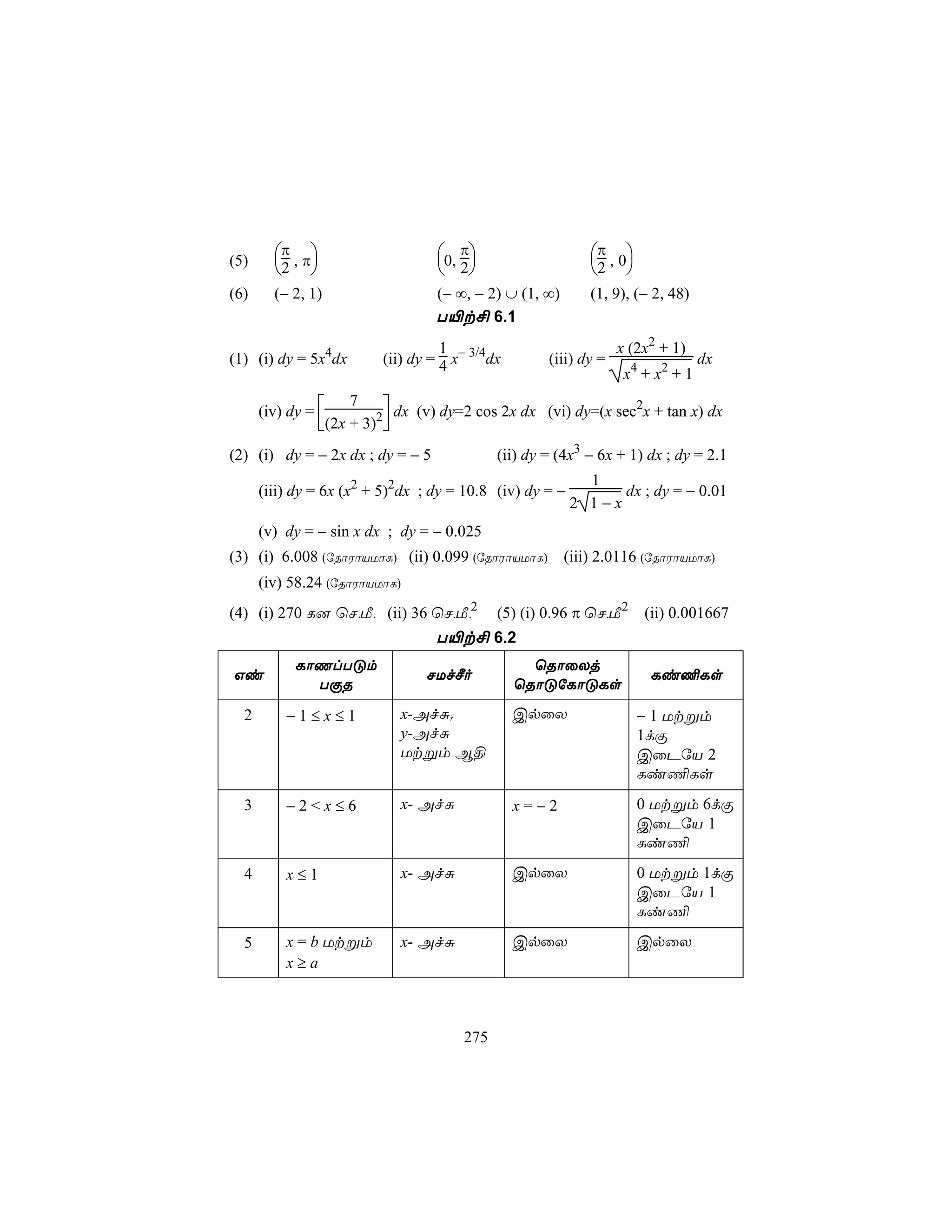 (5)     π , π                      0, π                   π , 0
        2                           2                     2 
(6)     (− 2, 1)                    (− ∞, − 2) ∪ (1, ∞)       (1, 9), (− 2, 48)
                                    T«t£ 6.1
                                      1                             x (2x2 + 1)
(1) (i) dy = 5x4dx          (ii) dy = 4 x− 3/4dx       (iii) dy =                  dx
                                                                     x4 + x2 + 1

      (iv) dy =              dx (v) dy=2 cos 2x dx (vi) dy=(x sec2x + tan x) dx
                        7
                            
                   (2x + 3)2
(2) (i) dy = − 2x dx ; dy = − 5                (ii) dy = (4x3 − 6x + 1) dx ; dy = 2.1
                                                            1
      (iii) dy = 6x (x2 + 5)2dx ; dy = 10.8 (iv) dy = −         dx ; dy = − 0.01
                                                          2 1−x
      (v) dy = − sin x dx ; dy = − 0.025
(3) (i) 6.008 (úRôWôVUôL) (ii) 0.099 (úRôWôVUôL)          (iii) 2.0116 (úRôWôVUôL)
      (iv) 58.24 (úRôWôVUôL)
(4) (i) 270 L] ùN,Á, (ii) 36 ùN,Á,2            (5) (i) 0.96 π ùN,Á2     (ii) 0.001667
                                    T«t£ 6.2
           LôQlTÓm                                   ùRôûXj
Gi                                 NUfºo                                 Li¦Ls
             TÏR                                   ùRôÓúLôÓLs
  2       −1≤x≤1              x-AfÑ.               CpûX                 − 1 Utßm
                              y-AfÑ                                     1dÏ
                              Utßm B§                                   CûPúV 2
                                                                        Li¦Ls
  3       −2<x≤6              x- AfÑ               x=−2                 0 Utßm 6dÏ
                                                                        CûPúV 1
                                                                        Li¦
  4       x≤1                 x- AfÑ               CpûX                 0 Utßm 1dÏ
                                                                        CûPúV 1
                                                                        Li¦
  5       x = b Utßm          x- AfÑ               CpûX                 CpûX
          x≥a



                                         275
 