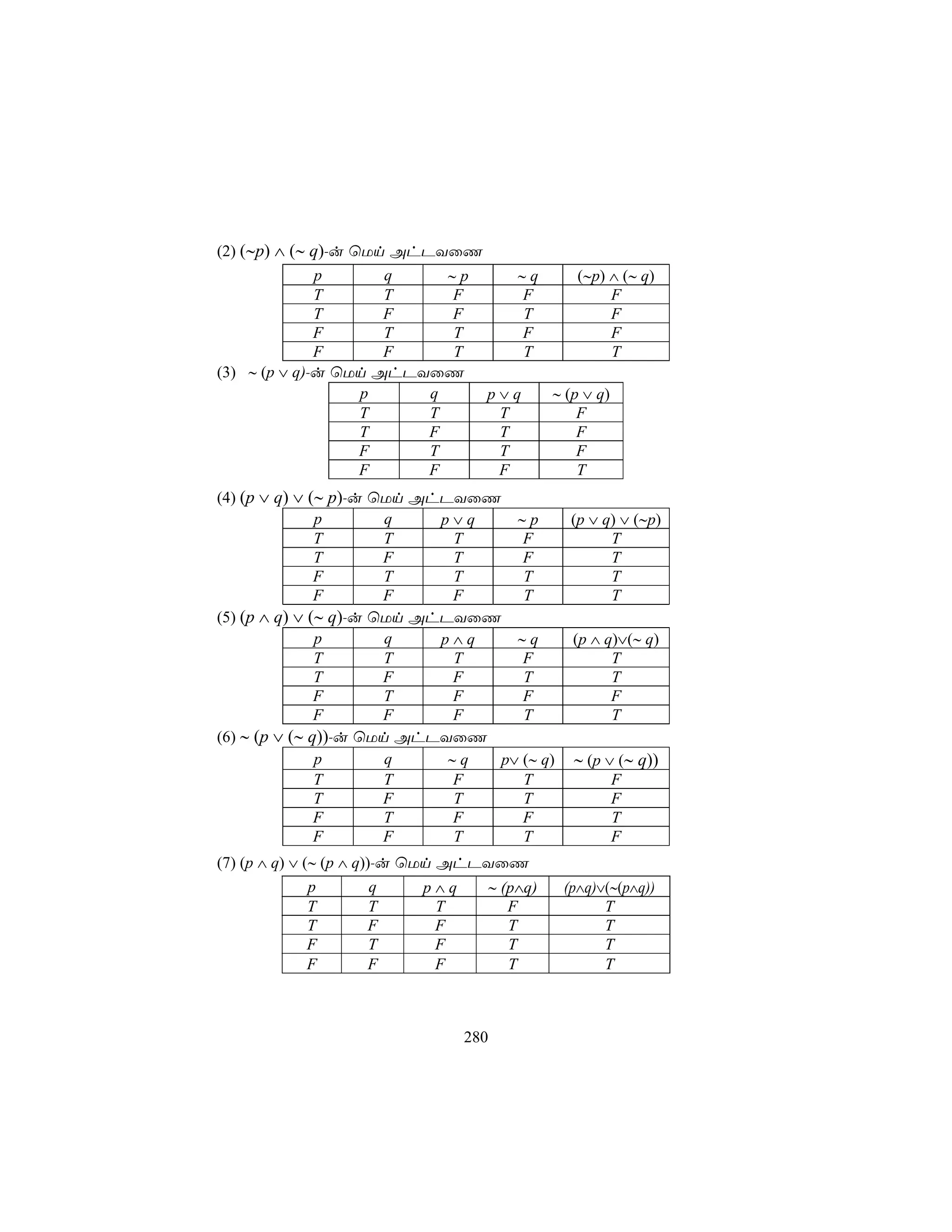(2) (∼p) ∧ (∼ q)-u ùUn AhPYûQ
               p      q     ∼p    ∼q     (∼p) ∧ (∼ q)
              T       T     F      F           F
              T       F     F      T           F
              F       T     T      F           F
              F       F     T      T           T
(3) ∼ (p ∨ q)-u ùUn AhPYûQ
                    p     q    p∨q   ∼ (p ∨ q)
                    T     T     T        F
                    T     F     T        F
                    F     T     T        F
                    F     F     F        T
(4) (p ∨ q) ∨ (∼ p)-u ùUn AhPYûQ
               p       q    p∨q   ∼p          (p ∨ q) ∨ (∼p)
               T       T     T     F                T
               T       F     T     F                T
               F       T     T     T                T
               F       F     F     T                T
(5) (p ∧ q) ∨ (∼ q)-u ùUn AhPYûQ
               p       q    p∧q   ∼q          (p ∧ q)∨(∼ q)
               T       T     T     F                T
               T       F     F     T                T
               F       T     F     F                F
               F       F     F     T                T
(6) ∼ (p ∨ (∼ q))-u ùUn AhPYûQ
               p       q     ∼q p∨ (∼ q)      ∼ (p ∨ (∼ q))
               T       T     F     T                F
               T       F     T     T                F
               F       T     F     F                T
               F       F     T     T                F
(7) (p ∧ q) ∨ (∼ (p ∧ q))-u ùUn AhPYûQ
               p         q    p∧q  ∼ (p∧q)   (p∧q)∨(∼(p∧q))
               T         T      T     F            T
               T         F      F     T            T
               F         T      F     T            T
               F         F      F     T            T



                                280
 