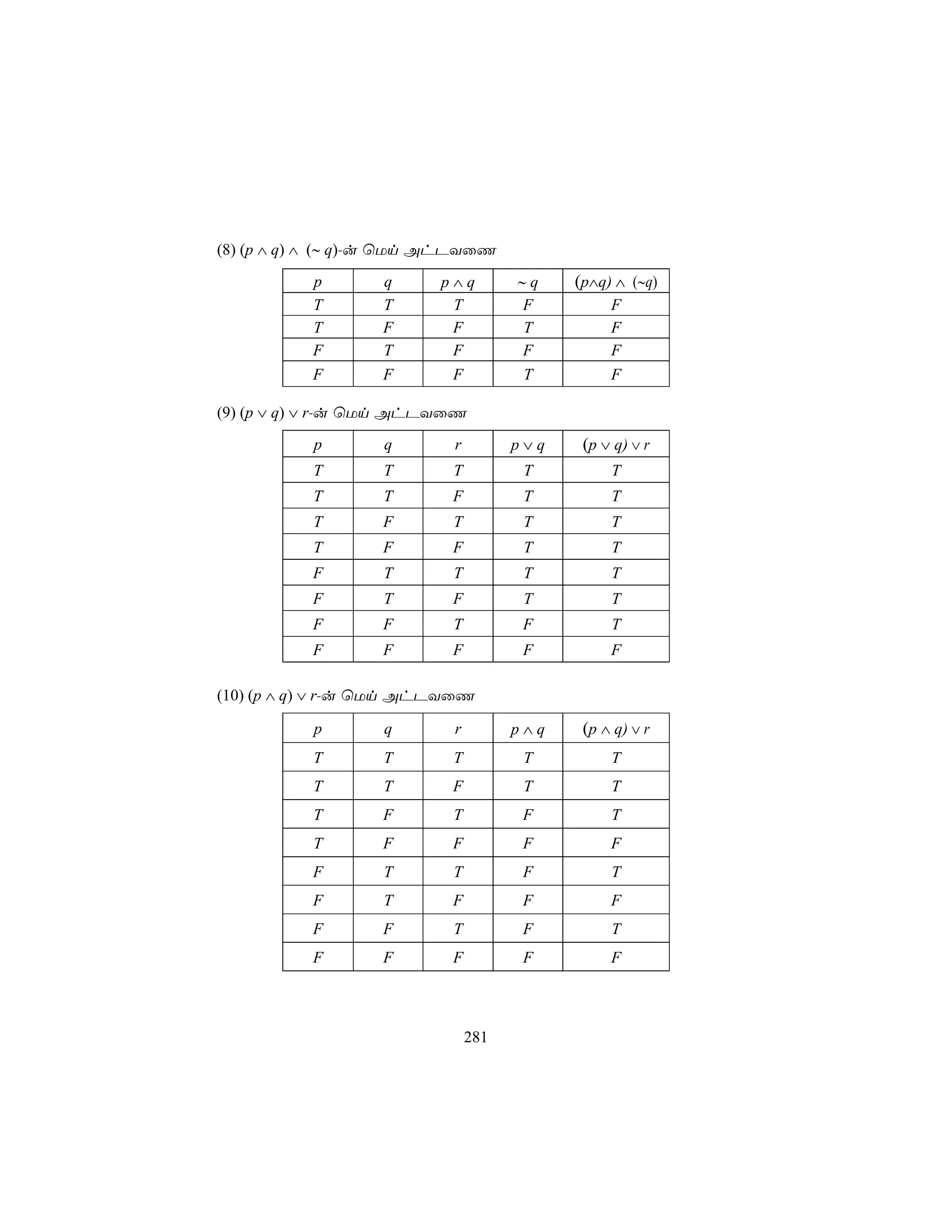 (8) (p ∧ q) ∧ (∼ q)-u ùUn AhPYûQ
          p        q     p∧q         ∼q    (p∧q) ∧ (∼q)
          T        T      T          F          F
          T        F      F          T          F
          F        T      F          F          F
          F        F      F           T         F

(9) (p ∨ q) ∨ r-u ùUn AhPYûQ
           p       q       r         p∨q    (p ∨ q) ∨ r
           T       T       T          T         T
           T       T      F           T         T
           T       F       T          T         T
           T       F      F           T         T
          F        T       T          T         T
          F        T      F           T         T
          F        F       T          F         T
          F        F      F           F         F

(10) (p ∧ q) ∨ r-u ùUn AhPYûQ

           p       q       r         p∧q    (p ∧ q) ∨ r
           T       T       T          T         T
           T       T      F           T         T
           T       F       T          F         T
           T      F       F           F         F
          F        T       T          F         T
          F        T      F           F         F
          F        F       T          F         T
          F        F      F           F         F



                               281
 