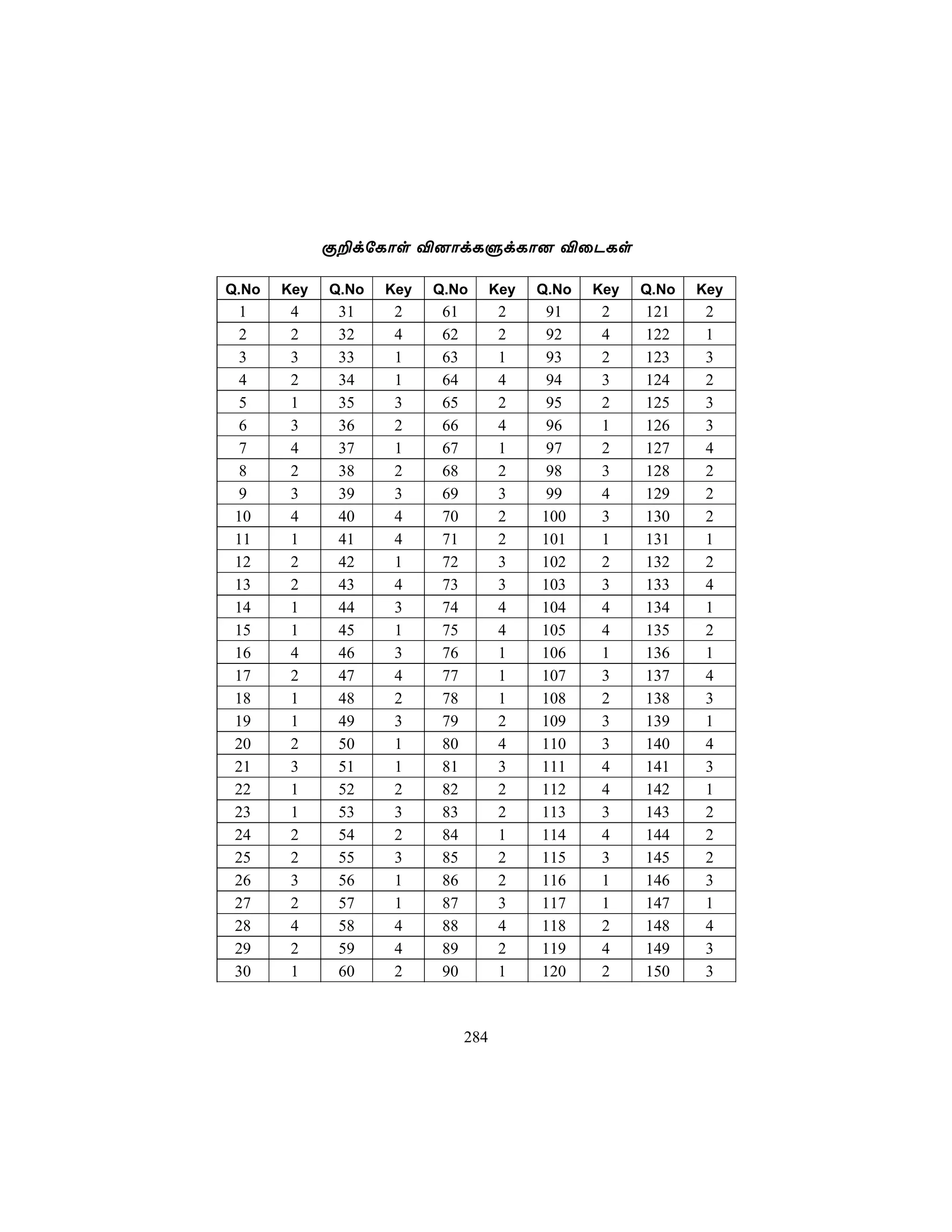 Ï±dúLôs ®]ôdLÞdLô] ®ûPLs

Q.No   Key   Q.No   Key   Q.No        Key   Q.No   Key   Q.No   Key
 1      4     31     2     61          2     91     2    121     2
 2      2     32     4     62          2     92     4    122     1
 3      3     33     1     63          1     93     2    123     3
 4      2     34     1     64          4     94     3    124     2
 5      1     35     3     65          2     95     2    125     3
 6      3     36     2     66          4     96     1    126     3
 7      4     37     1     67          1     97     2    127     4
 8      2     38     2     68          2     98     3    128     2
 9      3     39     3     69          3     99     4    129     2
 10     4     40     4     70          2    100     3    130     2
 11     1     41     4     71          2    101     1    131     1
 12     2     42     1     72          3    102     2    132     2
 13     2     43     4     73          3    103     3    133     4
 14     1     44     3     74          4    104     4    134     1
 15     1     45     1     75          4    105     4    135     2
 16     4     46     3     76          1    106     1    136     1
 17     2     47     4     77          1    107     3    137     4
 18     1     48     2     78          1    108     2    138     3
 19     1     49     3     79          2    109     3    139     1
 20     2     50     1     80          4    110     3    140     4
 21     3     51     1     81          3    111     4    141     3
 22     1     52     2     82          2    112     4    142     1
 23     1     53     3     83          2    113     3    143     2
 24     2     54     2     84          1    114     4    144     2
 25     2     55     3     85          2    115     3    145     2
 26     3     56     1     86          2    116     1    146     3
 27     2     57     1     87          3    117     1    147     1
 28     4     58     4     88          4    118     2    148     4
 29     2     59     4     89          2    119     4    149     3
 30     1     60     2     90          1    120     2    150     3



                                284
 