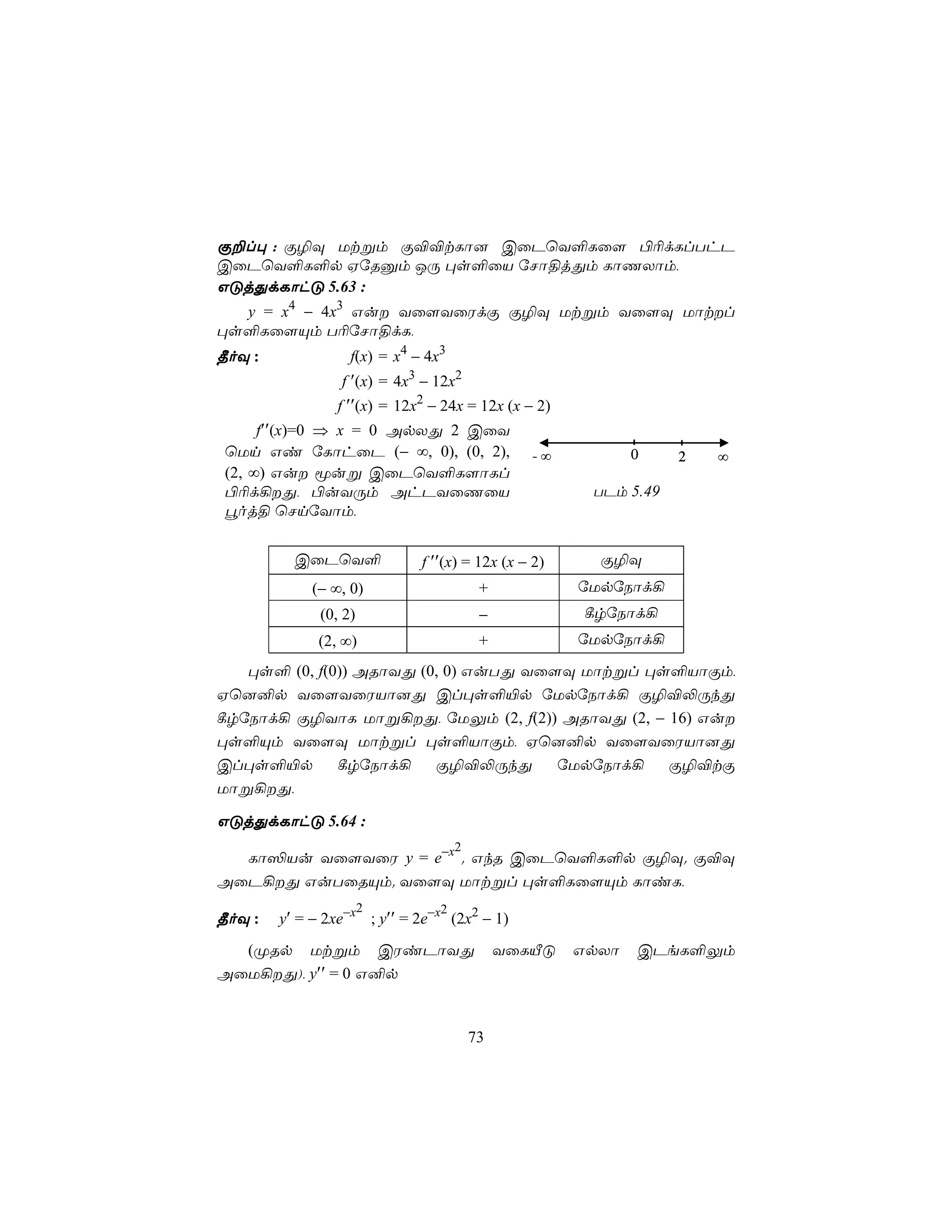 Ï±l× : Ï¯Ü Utßm Ï®®tLô] CûPùY°Lû[ ©¬dLlThP
CûPùY°L°p HúRàm JÚ ×s°ûV úNô§jÕm LôQXôm,
GÓjÕdLôhÓ 5.63 :
  y = x4 − 4x3 Gu Yû[YûWdÏ Ï¯Ü Utßm Yû[Ü Uôtl
×s°Lû[Ùm T¬úNô§dL,
¾oÜ :              f(x) = x4 − 4x3
                 f ′(x) = 4x3 − 12x2
                f ′′(x) = 12x2 − 24x = 12x (x − 2)
     f′′(x)=0 ⇒ x = 0 ApXÕ 2 CûY
ùUn Gi úLôhûP (− ∞, 0), (0, 2),                  -∞          0    2   ∞
(2, ∞) Gu êuß CûPùY°L[ôLl
©¬d¡Õ, ©uYÚm AhPYûQûV                                 TPm 5.49
éoj§ ùNnúYôm,


          CûPùY°              f ′′(x) = 12x (x − 2)     Ï¯Ü
             (− ∞, 0)                     +           úUpúSôd¡
              (0, 2)                      −           ¸rúSôd¡
              (2, ∞)                      +           úUpúSôd¡
   ×s° (0, f(0)) ARôYÕ (0, 0) GuTÕ Yû[Ü Uôtßl ×s°VôÏm,
Hù]²p Yû[YûWVô]Õ Cl×s°«p úUpúSôd¡ Ï¯®−ÚkÕ
¸rúSôd¡ Ï¯YôL Uôß¡Õ, úUÛm (2, f(2)) ARôYÕ (2, − 16) Gu
×s°Ùm Yû[Ü Uôtßl ×s°VôÏm, Hù]²p Yû[YûWVô]Õ
Cl×s°«p       ¸rúSôd¡    Ï¯®−ÚkÕ      úUpúSôd¡   Ï¯®tÏ
Uôß¡Õ,

GÓjÕdLôhÓ 5.64 :
                                     2
  Lô³Vu Yû[YûW y = e−x . GkR CûPùY°L°p Ï¯Ü. Ï®Ü
AûP¡Õ GuTûRÙm. Yû[Ü Uôtßl ×s°Lû[Ùm LôiL,
                       2
        y′ = − 2xe−x ; y′′ = 2e−x (2x2 − 1)
                                 2
¾oÜ :
  (ØRp Utßm CWiPôYÕ                           YûLÂÓ   GpXô   CPeL°Ûm
AûU¡Õ), y′′ = 0 G²p


                                         73
 