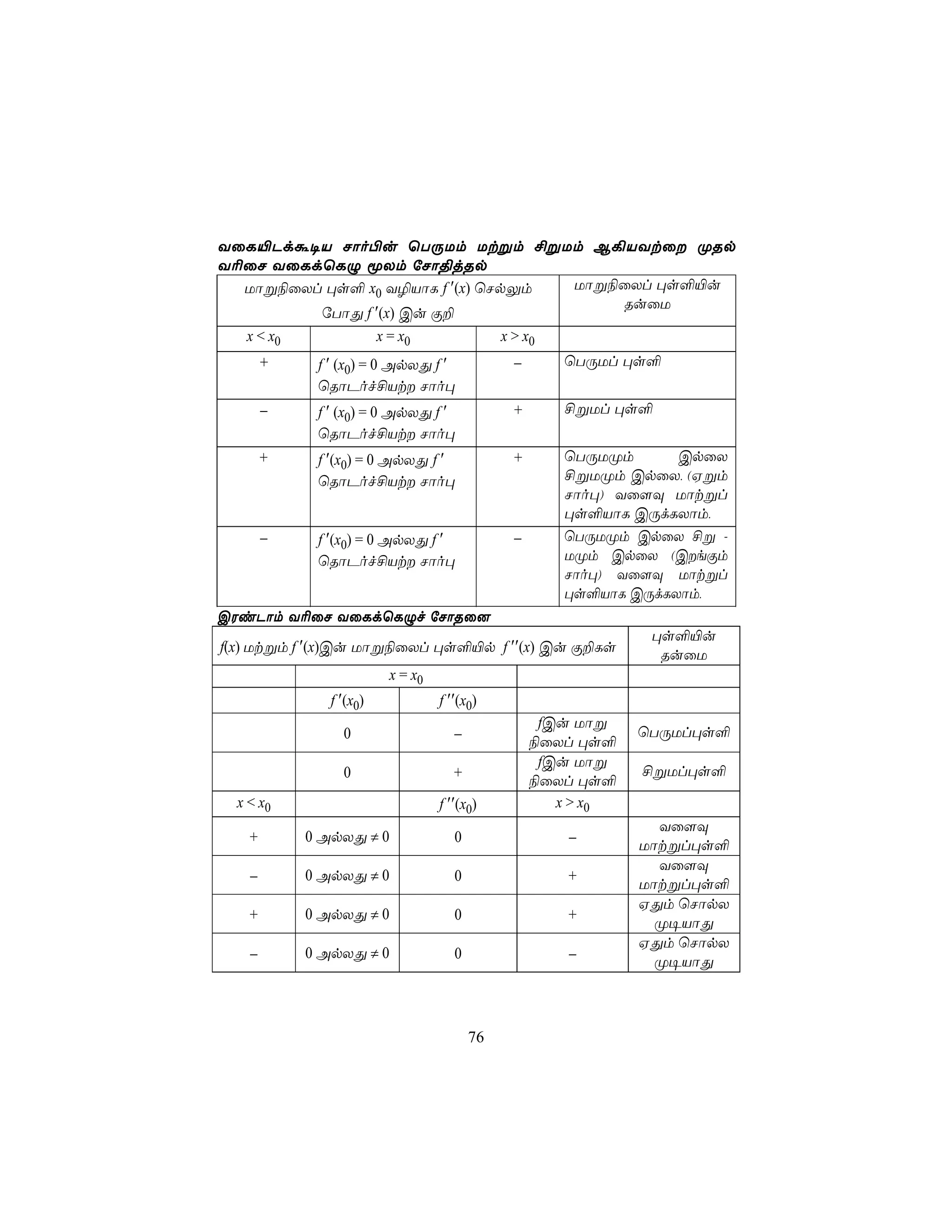 YûL«Pdá¥V Nôo©u ùTÚUm Utßm £ßUm B¡VYtû ØRp
Y¬ûN YûLdùLÝ êXm úNô§jRp
  Uôß¨ûXl ×s° x0 Y¯VôL f ′(x) ùNpÛm     Uôß¨ûXl ×s°«u
                                            RuûU
         úTôÕ f ′(x) Cu Ï±
  x < x0        x = x0           x > x0
        +    f ′ (x0) = 0 ApXÕ f ′            −      ùTÚUl ×s°
             ùRôPof£Vt Nôo×
        −    f ′ (x0) = 0 ApXÕ f ′            +      £ßUl ×s°
             ùRôPof£Vt Nôo×
        +    f ′(x0) = 0 ApXÕ f ′             +      ùTÚUØm      CpûX
             ùRôPof£Vt Nôo×                         £ßUØm CpûX, (Hßm
                                                     Nôo×) Yû[Ü Uôtßl
                                                     ×s°VôL CÚdLXôm,
        −    f ′(x0) = 0 ApXÕ f ′             −      ùTÚUØm CpûX £ß -
             ùRôPof£Vt Nôo×                         UØm CpûX (CeÏm
                                                     Nôo×) Yû[Ü Uôtßl
                                                     ×s°VôL CÚdLXôm,
CWiPôm Y¬ûN YûLdùLÝf úNôRû]
                                                               ×s°«u
f(x) Utßm f ′(x)Cu Uôß¨ûXl ×s°«p f ′′(x) Cu Ï±Ls                RuûU
                         x = x0
               f ′(x0)            f ′′(x0)
                                                   fCu Uôß
                 0                   −            ¨ûXl ×s°
                                                              ùTÚUl×s°
                                                   fCu Uôß
                 0                   +                        £ßUl×s°
                                                  ¨ûXl ×s°
  x < x0                          f ′′(x0)           x > x0
                                                                Yû[Ü
    +       0 ApXÕ ≠ 0               0                −       Uôtßl×s°
                                                                Yû[Ü
    −       0 ApXÕ ≠ 0               0                +
                                                              Uôtßl×s°
                                                              HÕm ùNôpX
    +       0 ApXÕ ≠ 0               0                +
                                                                Ø¥VôÕ
                                                              HÕm ùNôpX
    −       0 ApXÕ ≠ 0               0                −         Ø¥VôÕ



                                         76
 