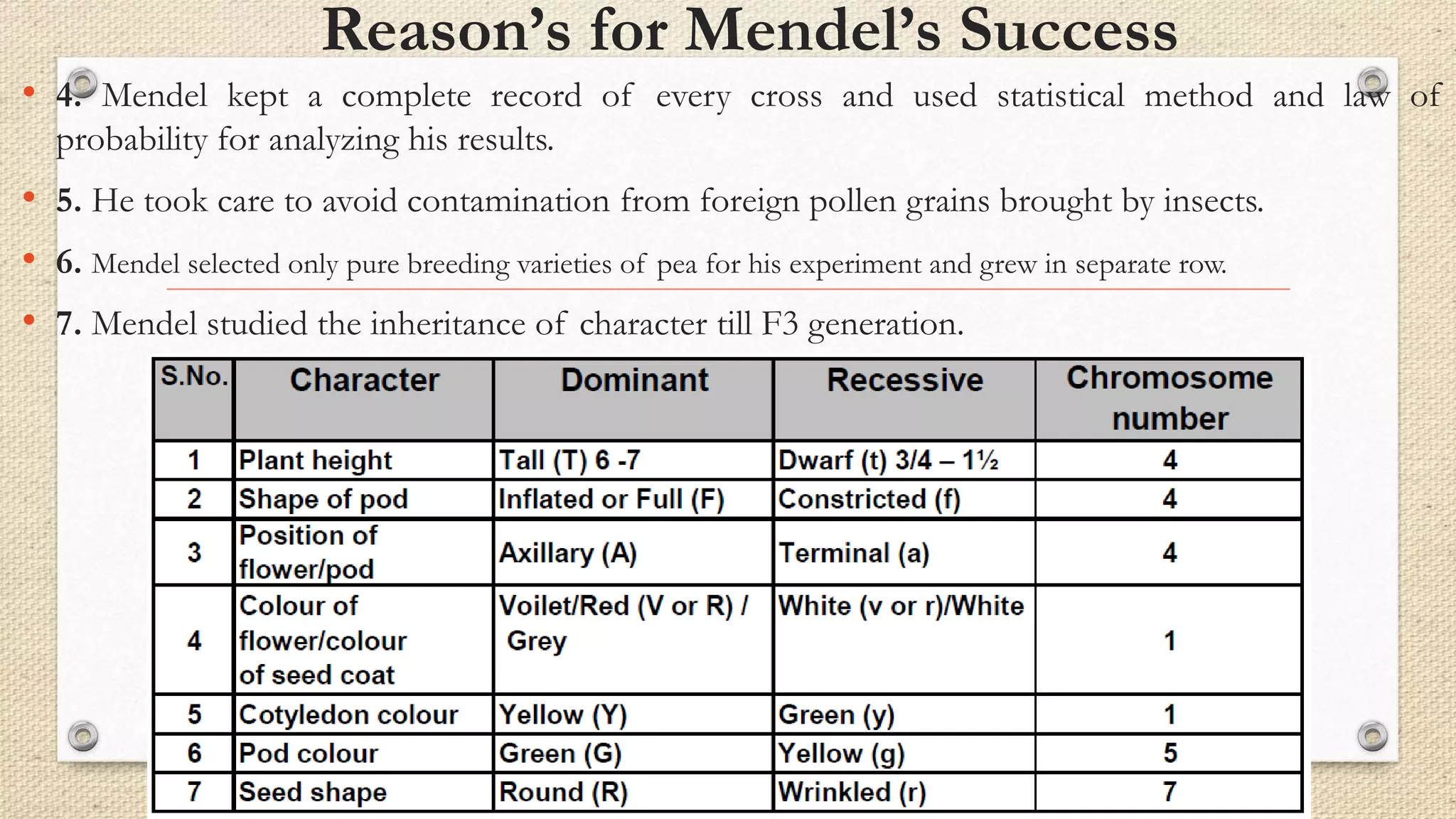 Reason’s for Mendel’s Success
• 4. Mendel kept a complete record of every cross and used statistical method and law of
probability for analyzing his results.
• 5. He took care to avoid contamination from foreign pollen grains brought by insects.
• 6. Mendel selected only pure breeding varieties of pea for his experiment and grew in separate row.
• 7. Mendel studied the inheritance of character till F3 generation.
 