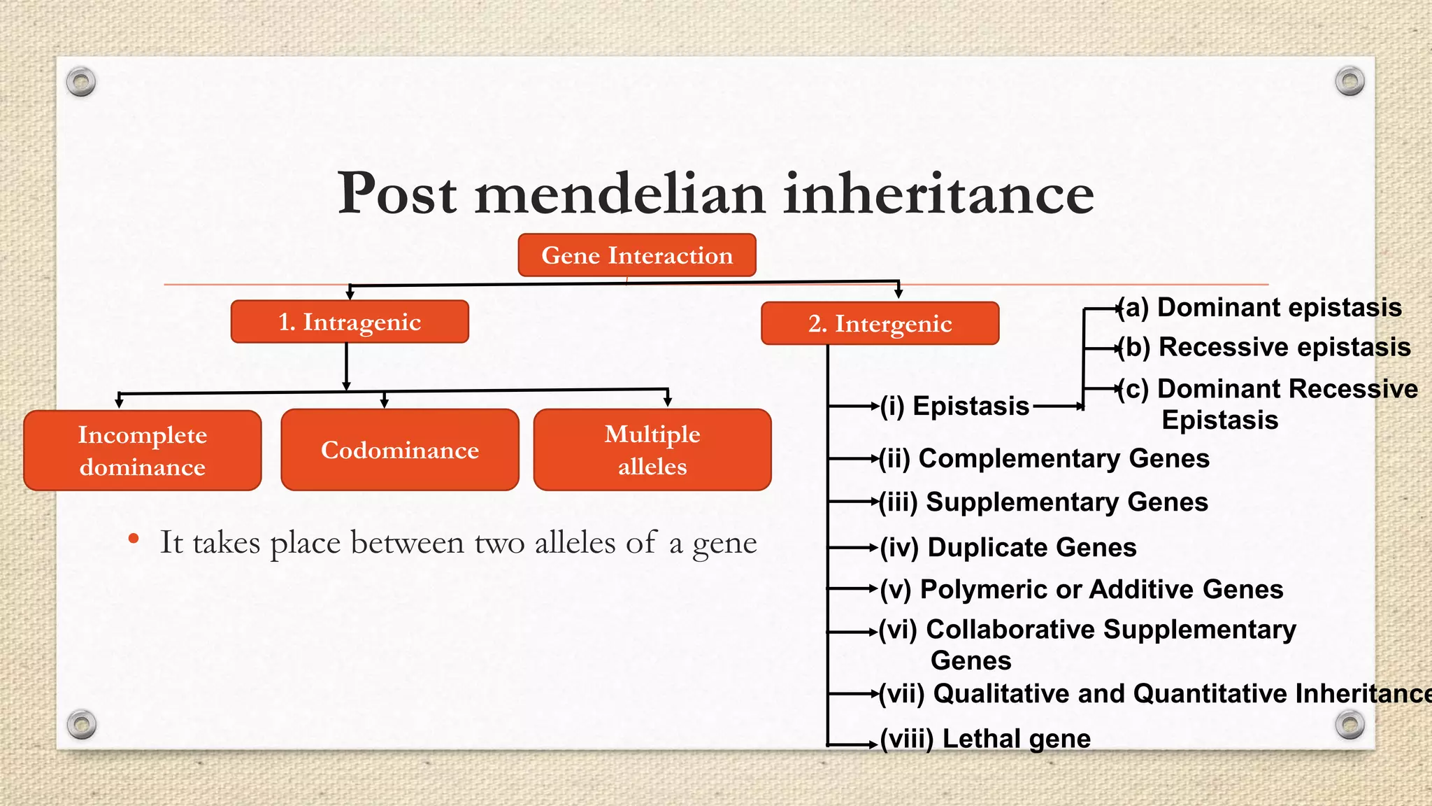 Post mendelian inheritance
• It takes place between two alleles of a gene
Gene Interaction
1. Intragenic 2. Intergenic
Incomplete
dominance
Multiple
alleles
Codominance
(i) Epistasis
(ii) Complementary Genes
(iii) Supplementary Genes
(iv) Duplicate Genes
(v) Polymeric or Additive Genes
(vi) Collaborative Supplementary
Genes
(vii) Qualitative and Quantitative Inheritance
(viii) Lethal gene
(a) Dominant epistasis
(b) Recessive epistasis
(c) Dominant Recessive
Epistasis
 