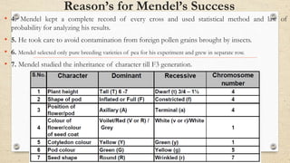 Reason’s for Mendel’s Success
• 4. Mendel kept a complete record of every cross and used statistical method and law of
probability for analyzing his results.
• 5. He took care to avoid contamination from foreign pollen grains brought by insects.
• 6. Mendel selected only pure breeding varieties of pea for his experiment and grew in separate row.
• 7. Mendel studied the inheritance of character till F3 generation.
 