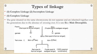 Types of linkage
• (1) Complete Linkage (2) Incomplete Linkage
• (1) Complete Linkage
• The gene situated on the same chromosome do not separate and are inherited together over
the generations due to the absence of crossing over. It is rare Ex : Male Drosophila.
 