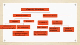 Genetic disorders
Mendelian disorders
Dominant Recessive
Chromosomal disorders
AUTOSOMAL
SEX
CROMOSOME
AUTOSOMAL
Ex. Myotonic dystrophy
SEX CROMOSOME
AUTOSOMAL
Ex. Sickle-cell anaemia,
Phenylketonuria
SEX CROMOSOME
Ex. Haemophilia
Down’s Syndrome
Klinefelter’s
Syndrome
Turner’s
Syndrome
 