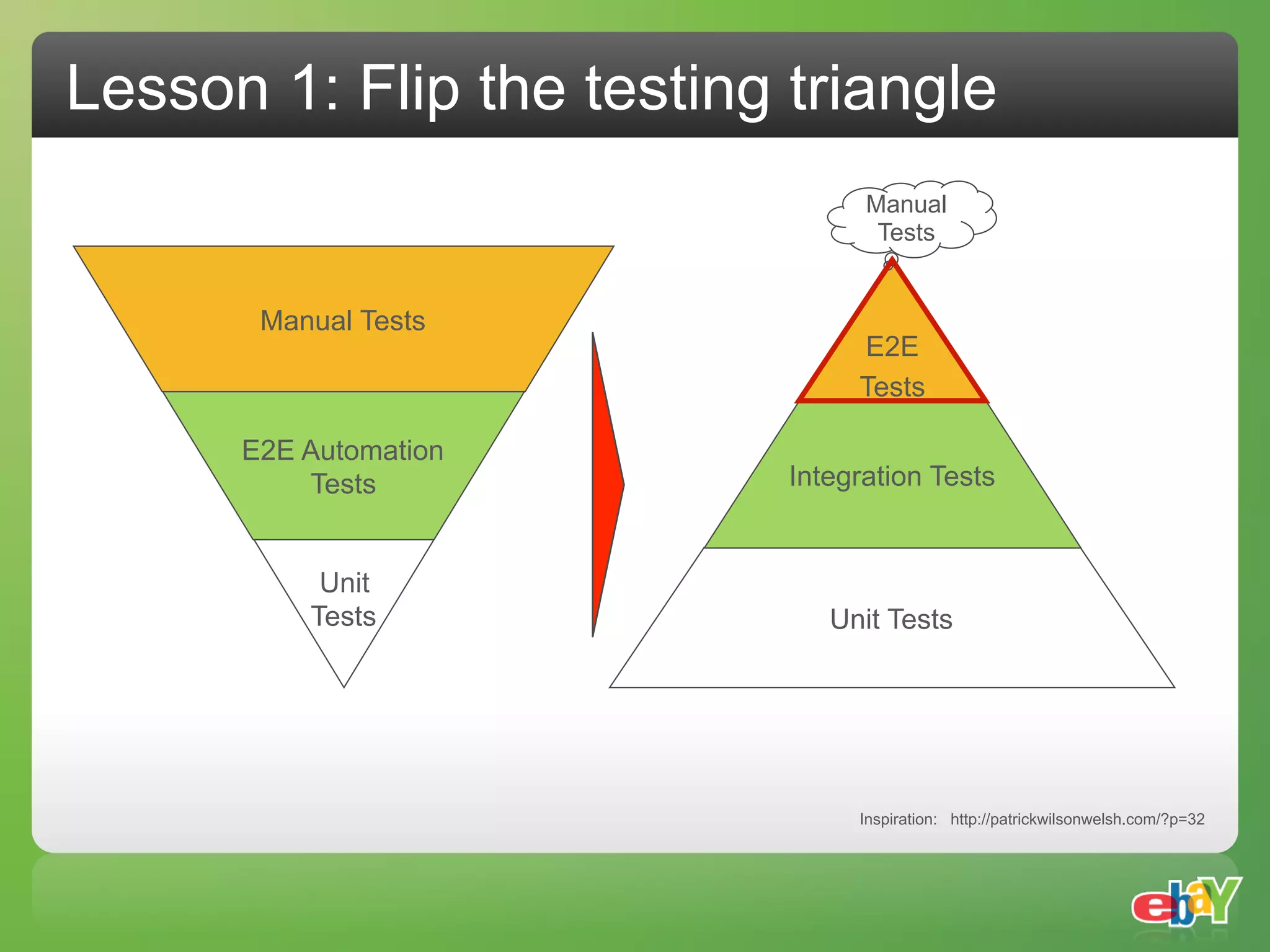 Lesson 1: Flip the testing triangle
                                 Manual
                                  Tests


       Manual Tests
                                E2E
                                Tests

      E2E Automation
          Tests            Integration Tests


           Unit
          Tests               Unit Tests




                                Inspiration: http://patrickwilsonwelsh.com/?p=32
 