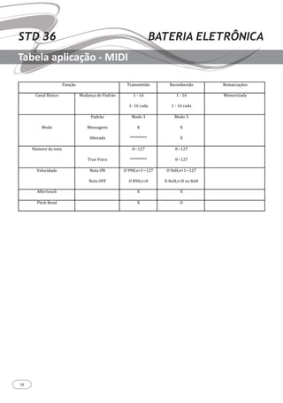 16
STD 36 BATERIA ELETRÔNICA
!"#$%&' ()*#+,-.-/&' 012ĸ-/&' 01,*)2*$41+'
5*#*6'78+-2&' 9"/*#$*'/1':*/)%&' ;'<';='
;<';='2*/*'
;'<';='
;'<';='2*/*'
91,&)->*/*'
'
9&/&'
:*/)%&'
91#+*?1#+'
@6.1)*/*'
9&/&'A'
B'
CCCCCCCCC'
9&/&'A'
B'
B'
'
DE,1)&'/*'#&.*' '
()"1'F&-21'
GH;IJ'
CCCCCCCCC'
GH;IJ'
GH;IJ'
'
F16&2-/*/1' D&.*'KD'
D&.*'K!!'
K'LLMNOP;H;IJ'
K'QLMNOPG'
K'L#MNOP;H;IJ'
K'Q#MNOPG'&"'Q#M'
'
@R.1).&"23' ' B' B' '
:-.23'71#/' ' B' K' '
'
'
'
'
'
'
9"/*#$*'/1'5&#.)&61'
GN'AI'
;'
S'
='
J'
;G'
;;'
=T'
=S'
=='
=J'
QGN'Q;'
L;N'LA'
;GGN;G;'
;I;'
B'
B'
B'
B'
B'
B'
B'
B'
B'
B'
B'
B'
B'
B'
B'
B'
K'
K'
K'
K'
K'
K'
K'
K'
K'
K'
K'
K'
K'UC;V'
K'
W161$%&'/&'X*#2&'
,&/"6*$%&'
.1,Y&'/1'Y&).*,1#.&'
Z#.)*/*'/1'[*/&+'
O&6",1'
:*#'
1Y)1++%&'
W"+.*-#'
:&).*,1#.&'
+"+.1#-/&'
Y1/*6'*X*R*/&)'
[W:'(]:Z'
:0K!^D[_[@[Z'[W:'
0:D'`W7N'9W7'
01-#-2-*)'.&/&+'&+'
2&#.)&6*/&)1+'
9"/*#$*'/&':)&?)*,*' '
DE,1)&'()"1'
K'G'<';G' K'G'<';IJ'
G'<';IJ'
'
Z26"+-O&'/&'W-+.1,*' ' B' B' '
Tabela aplicação - MIDI
 
