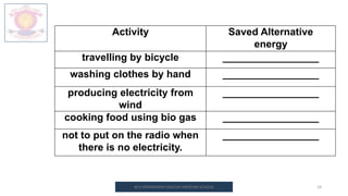 M.V.HERWADKAR ENGLISH MEDIUM SCHOOL 29
Activity Saved Alternative
energy
travelling by bicycle _________________
washing clothes by hand _________________
producing electricity from
wind
_________________
cooking food using bio gas _________________
not to put on the radio when
there is no electricity.
_________________
 