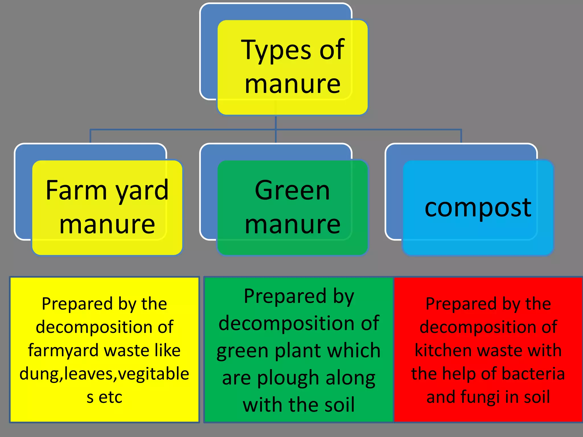 Types of
manure
Farm yard
manure
Green
manure
compost
Prepared by the
decomposition of
farmyard waste like
dung,leaves,vegitable
s etc
Prepared by
decomposition of
green plant which
are plough along
with the soil
Prepared by the
decomposition of
kitchen waste with
the help of bacteria
and fungi in soil
 