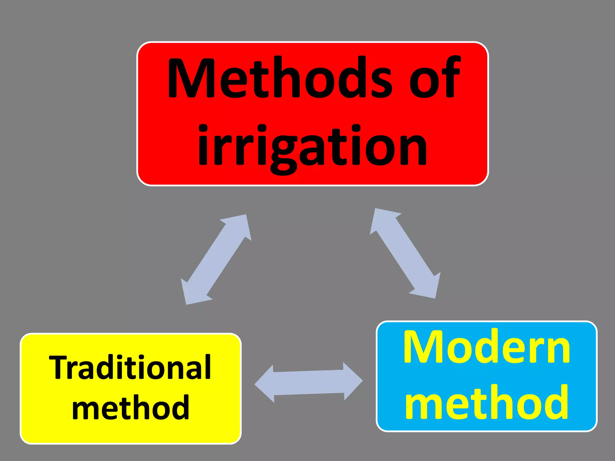 Methods of
irrigation
Modern
method
Traditional
method
 
