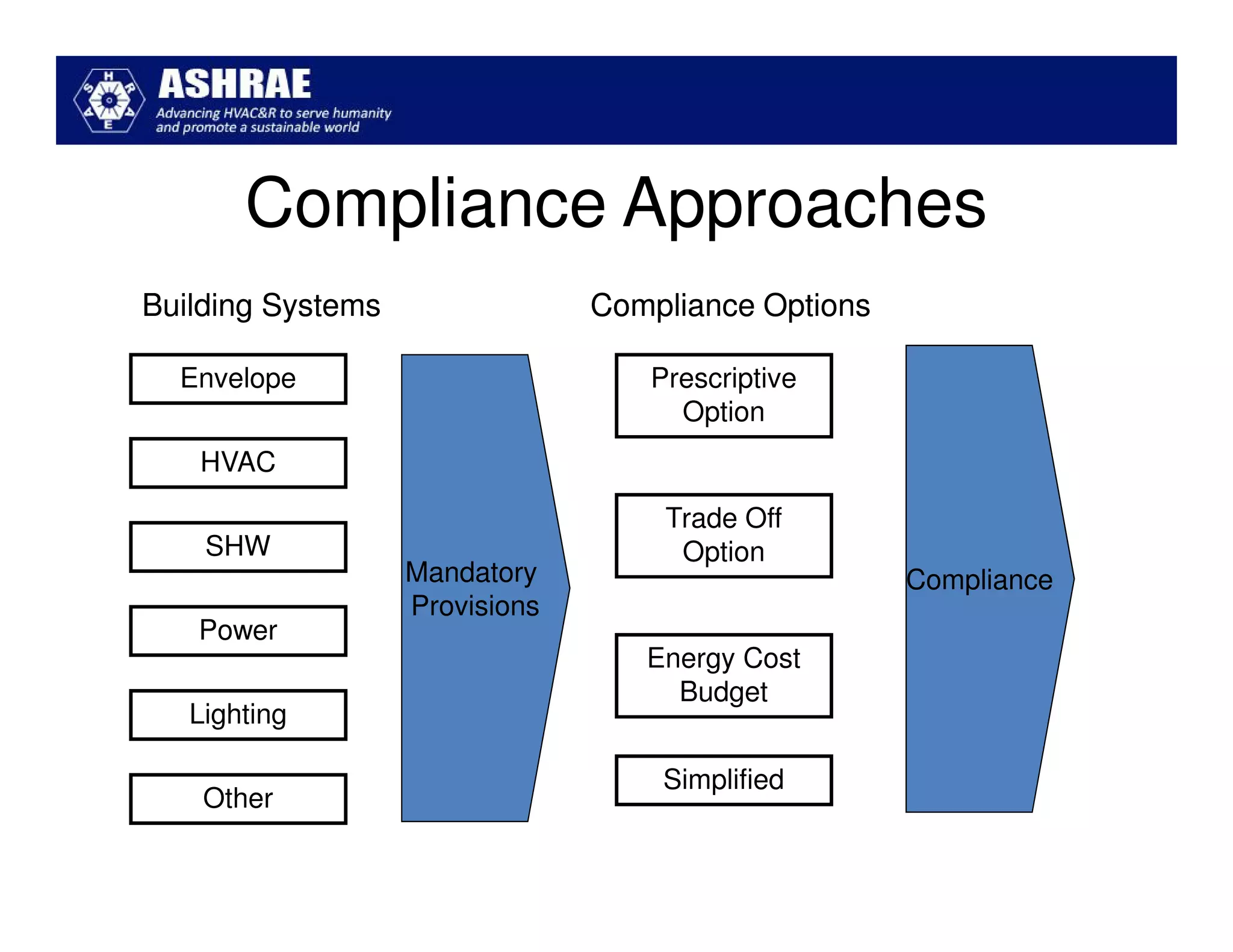 Compliance Approaches
Building Systems                Compliance Options

  Envelope                         Prescriptive
                                     Option
   HVAC

                                    Trade Off
    SHW                              Option
                   Mandatory                         Compliance
                   Provisions
   Power
                                   Energy Cost
                                     Budget
   Lighting

                                    Simplified
    Other
 