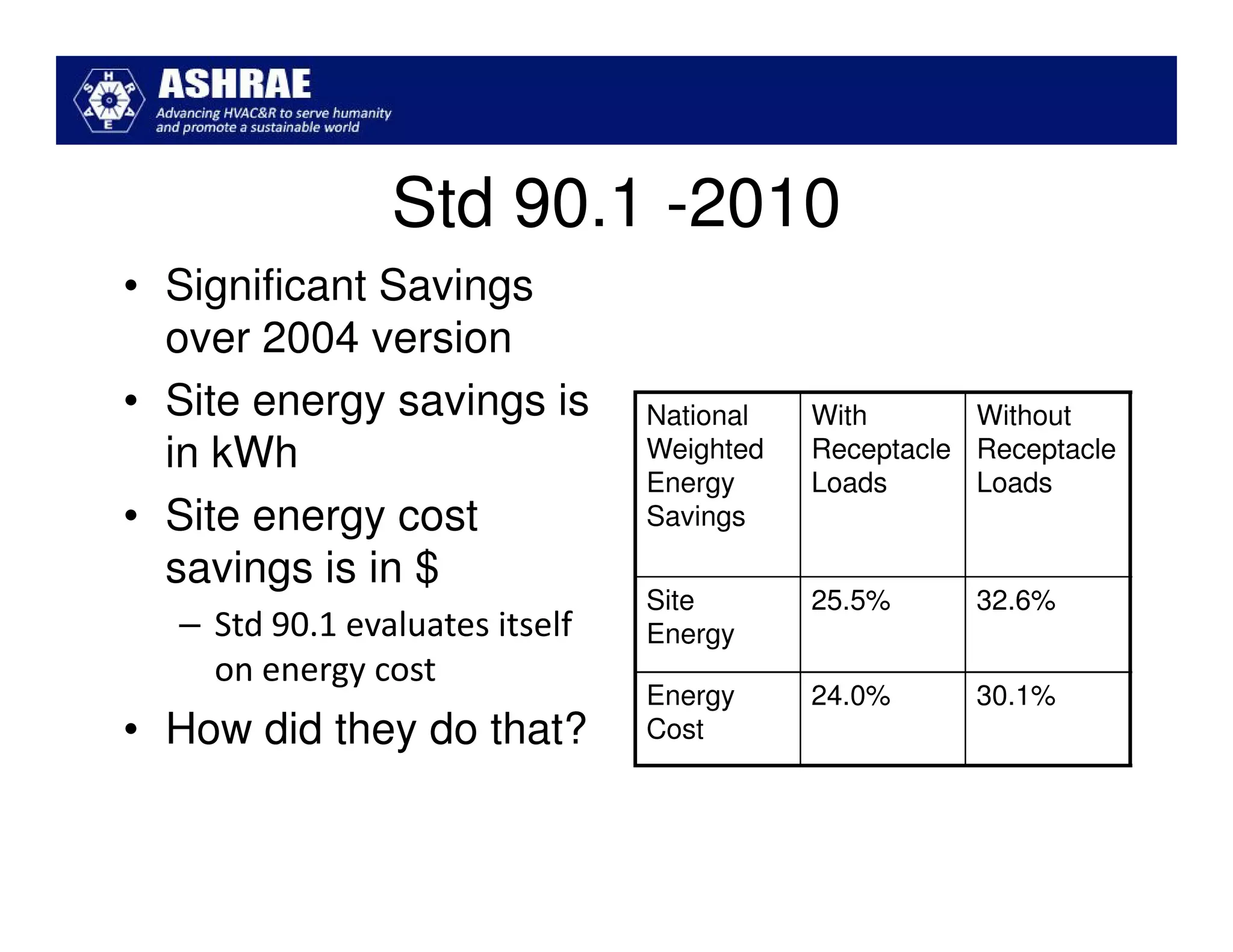 Std 90.1 -2010
• Significant Savings
  over 2004 version
• Site energy savings is        National   With       Without
  in kWh                        Weighted   Receptacle Receptacle
                                Energy     Loads      Loads
• Site energy cost              Savings

  savings is in $
                                Site       25.5%      32.6%
  – Std 90.1 evaluates itself   Energy
    on energy cost
                                Energy     24.0%      30.1%
• How did they do that?         Cost
 
