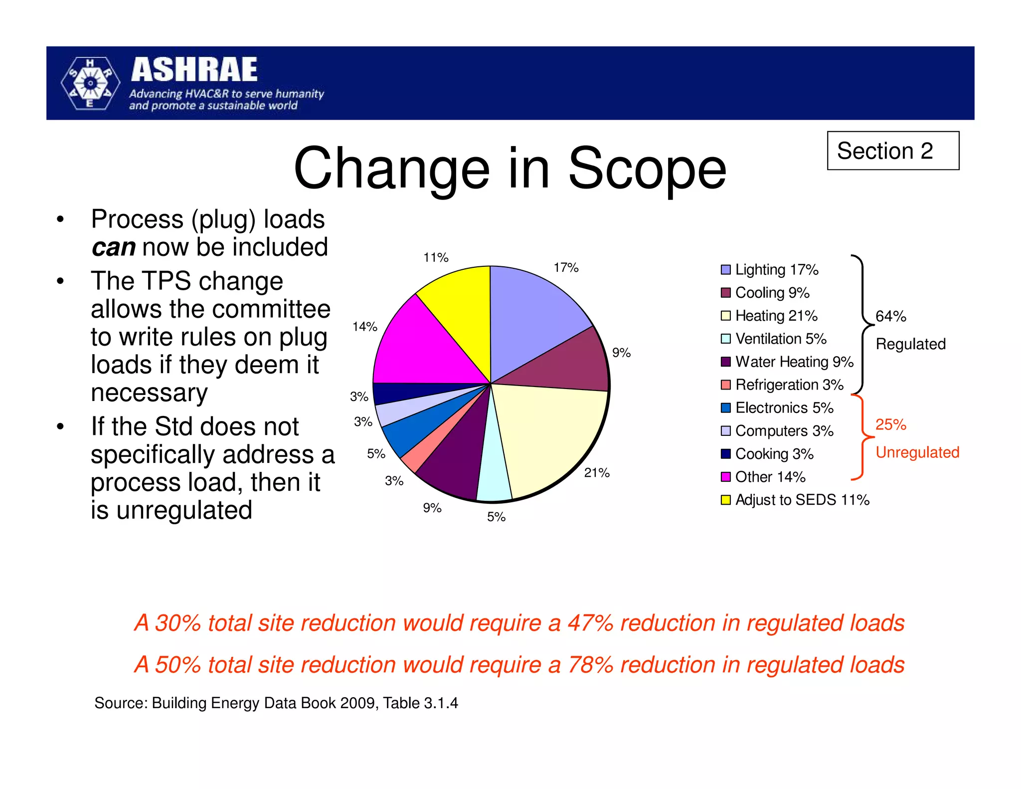 Section 2
                              Change in Scope
• Process (plug) loads
  can now be included                             11%
                                                              17%              Lighting 17%
• The TPS change                                                               Cooling 9%
  allows the committee                                                         Heating 21%          64%
                                       14%
  to write rules on plug                                                  9%
                                                                               Ventilation 5%       Regulated
  loads if they deem it                                                        Water Heating 9%
                                                                               Refrigeration 3%
  necessary                           3%
                                                                               Electronics 5%
• If the Std does not                  3%
                                                                               Computers 3%         25%

  specifically address a                 5%                                    Cooking 3%           Unregulated
                                                                    21%        Other 14%
  process load, then it                      3%
                                                                               Adjust to SEDS 11%
  is unregulated                                  9%
                                                         5%




        A 30% total site reduction would require a 47% reduction in regulated loads
        A 50% total site reduction would require a 78% reduction in regulated loads
   Source: Building Energy Data Book 2009, Table 3.1.4
 