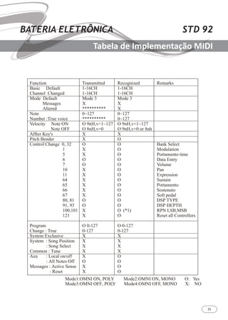 35
STD 92BATERIA ELETRÔNICA
Tabela de Implementação MIDI
 