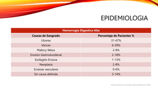 EPIDEMIOLOGIA
Hemorragia Digestiva Alta
Causas de Sangrado Porcentaje de Pacientes %
Ulceras 31-67%
Varices 6-39%
Mallory Weiss 2-8%
Erosión Gastroduodenal 2-18%
Esofagitis Erosiva 1-13%
Neoplasia 2-8%
Ectasias vasculares 0-6%
Sin causa definida 5-14%
Fuente: Harrisons Principles Internal Medicine, 2000
 