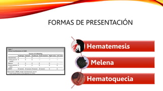 FORMAS DE PRESENTACIÓN
Hematemesis
Melena
Hematoquecia
 