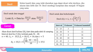 Desil Selain kuartil data yang telah diurutkan juga dapat dicari nilai desilnya, jika
ukuran data lebih dari 10. Desil membagi kumpulan data menjadi 10 bagian
yang sama.
Desil untuk data tunggal
Letak 𝐷𝑖 = Data ke-
𝑖(𝑛+1)
10
atau
𝑋𝑖(𝑛+1)
10
Desil untuk data berkelompok
Desil (𝐷𝑖) = 𝐿𝑖 + 𝑐
𝑖
10
𝑛−𝐹𝑖
𝑓𝑖
Contoh Interval Frekuensi Frekuensi kumulatif
21 – 25 3 3
26 – 30 9 12
31 – 35 4 16
36 – 40 10 26
41 – 45 3 29
46 – 50 11 40
Akan dicari desil kelima 𝐷5 dari data pada tabel di samping.
Interval desil ke-5 𝐷5 terletak pada 36 – 40.
𝑛 = 40; 𝐿5 = 35,5; 𝑓5 = 10; 𝐹5 = 16; dan 𝑐 = 5
𝐷5 = 35,5 + 5
5
10
∙ 40 − 16)
10
= 37,5
 