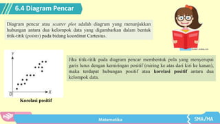 6.4 Diagram Pencar
Diagram pencar atau scatter plot adalah diagram yang menunjukkan
hubungan antara dua kelompok data yang digambarkan dalam bentuk
titik-titik (points) pada bidang koordinat Cartesius.
Jika titik-titik pada diagram pencar membentuk pola yang menyerupai
garis lurus dengan kemiringan positif (miring ke atas dari kiri ke kanan),
maka terdapat hubungan positif atau korelasi positif antara dua
kelompok data.
Korelasi positif
 