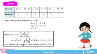 Contoh
Interval 21 –25 26 – 30 31 – 35 36 – 40 41 – 45 46 – 50
Frekuensi 2 8 9 6 3 2
Dari tabel tersebut diperoleh: L = 30,5
𝑑1 = 9 − 8 = 1
𝑑2 = 9 − 6 = 3
𝑐 = 5
Modus = 𝐿 + 𝑐 ⋅
𝑑1
𝑑1 + 𝑑2
= 30,5 + 5 ⋅
1
1 + 3
= 30,5 + 1,25 = 31,75
Jadi, modus dari data pada tabel tersebut adalah 31,75.
 