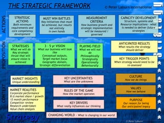 ACTIONS
              THE STRATEGIC FRAMEWORK                                                   © Peter Laburn International

                 STRATEGIC             MUST WIN BATTLES                  MEASUREMENT                CAPACITY DEVELOPMENT
                  ACTIONS             Key initiatives that must            CRITERIA                     Structure, systems and
                Both minimum          be achieved, but results       How business growth and        Resource implications – what
              requirements and               not entirely            strategic implementation        is needed to deliver future
              core competency               in own hands                will be measured /                    strategies
                 development                                                 governed
PROPOSITION




                                                                                                   ANTICIPATED RESULTS
               STRATEGIES                 3 – 5 yr VISION           PLAYING FIELD                  What results the strategy
              What we will do     What our business will look       What we will not                    should deliver
               Key strategic                  like                         do
              thrust that will       Conceptual outputs,             Philosophically
              ensure vision is       Target market focus              Strategically                KEY TRIGGER POINTS
                 achieved            Geographic domain,               Operationally             When strategy would need to be
                                   Strategic differentiation          Behaviourally                       re-assessed



                                                                                                           CULTURE
               MARKET INSIGHTS                          KEY UNCERTAINTIES                               How we do things
               Unique understanding                     What are the unknowns
CONTEXT




                                                                                                            VALUES
              MARKET REALITIES                          RULES OF THE GAME                                How we behave
              Corporate performance                    How the market operates
              B.U.market share / growth
              12 month performance                                                                         PURPOSE
              Competitor review                              KEY DRIVERS                              Our reason for being
              Research undertaken                 What really influences our thinking                Our anticipated legacy
              Value chain analysis


         Strategy                           CHANGING WORLD - What is changing in our world
                                                                                                        © Peter Laburn
 