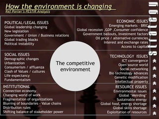 How the environment is changing
 Ref Porter’s PESTIR Analysis


POLITICAL/LEGAL ISSUES                                             ECONOMIC ISSUES
Global leadership changing                                    Emerging markets – BRIC
New legislation                           Global recession ,GDP ,Consumer confidence
Government / Union / Business relations      Government bailouts, Investment factors
Global trading blocks                                Oil price / alternative currencies
Political instability                                      Interest and exchange rates
                                                                      Access to capital

SOCIAL ISSUES                                                 TECHNOLOGY ISSUES
Demographic changes                                                    ICT convergence
Urbanization                    The competitive                     Open source world
Consumerism / affluenza
Clash of Values / cultures       environment                         Social networking
                                                              Bio technology advances
Life expectancy                                                  Genetic modification
Fundamentalism                                                    Intellectual property
INSTITUTIONAL                                                     RESOURCE ISSUES
Connection economy                                              Environmental issues
Changing world of work                                             Global ‘Weirding’
Fragmentation of organizations                                    Sustainable energy
Blurring of boundaries - Value chains                   Global food, energy shortage
Distribution rules                                              Global skills shortage
 Strategy
Shifting balance of stakeholder power                       Exploitation of resources
                                                                      © Peter Laburn
 