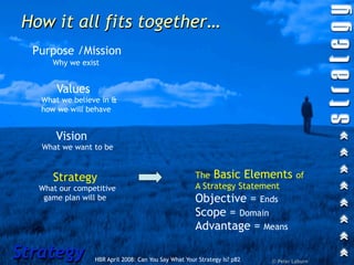 How it all fits together…
  Purpose /Mission
      Why we exist


       Values
   What we believe in &
   how we will behave


       Vision
   What we want to be



      Strategy                                        The Basic Elements of
   What our competitive                               A Strategy Statement
    game plan will be                                 Objective = Ends
                                                      Scope = Domain
                                                      Advantage = Means

Strategy         HBR April 2008: Can You Say What Your Strategy Is? p82   © Peter Laburn
 