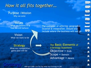 How it all fits together…
  Purpose /Mission
      Why we exist


       Values
   What we believe in &                   The customer or offering; geographic
   how we will behave                     location & integration. Should also
                                          include where the business will not go.
       Vision
   What we want to be



      Strategy                                        The Basic Elements of
   What our competitive                               A Strategy Statement
    game plan will be                                 Objective = Ends
                                                      Scope = Domain
                                                      Advantage = Means

Strategy         HBR April 2008: Can You Say What Your Strategy Is? p82   © Peter Laburn
 