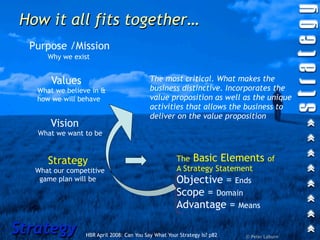 How it all fits together…
  Purpose /Mission
      Why we exist


       Values                              The most critical. What makes the
   What we believe in &                    business distinctive. Incorporates the
   how we will behave                      value proposition as well as the unique
                                           activities that allows the business to
                                           deliver on the value proposition
       Vision
   What we want to be



      Strategy                                        The Basic Elements of
   What our competitive                               A Strategy Statement
    game plan will be                                 Objective = Ends
                                                      Scope = Domain
                                                      Advantage = Means

Strategy         HBR April 2008: Can You Say What Your Strategy Is? p82   © Peter Laburn
 