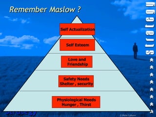 Remember Maslow ?

            Self Actualization



               Self Esteem


                Love and
                Friendship


              Safety Needs
            Shelter , security



           Physiological Needs
             Hunger , Thirst

Strategy                         © Peter Laburn
 