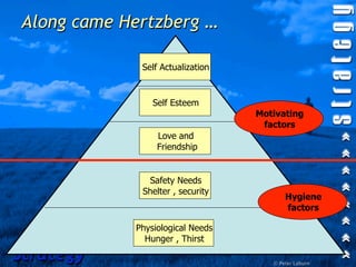Along came Hertzberg …

             Self Actualization



                Self Esteem
                                  Motivating
                                   factors
                 Love and
                 Friendship


              Safety Needs
             Shelter , security
                                         Hygiene
                                         factors

            Physiological Needs
              Hunger , Thirst

Strategy                             © Peter Laburn
 