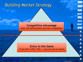 Building Market Strategy



                 Competitive Advantage
           what will differentiate you from competitors




                    Entry to the Game
       If you don’t offer “this ..” you are not an option




Strategy                                                  © Peter Laburn
 