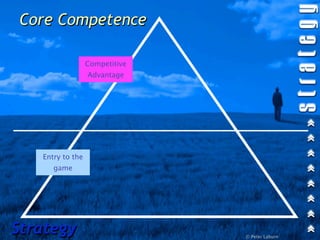 Core Competence

                  Competitive
                  Advantage




   Entry to the
      game




Strategy                        © Peter Laburn
 