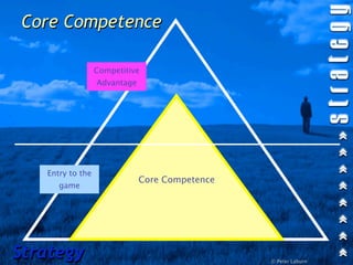 Core Competence

                  Competitive
                  Advantage




   Entry to the
                              Core Competence
      game




Strategy                                        © Peter Laburn
 