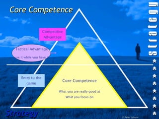 Core Competence

                     Competitive
                      Advantage


  Tactical Advantage

  use it while you have it




      Entry to the
                                  Core Competence
          game

                             What you are really good at
                                   What you focus on




Strategy                                                   © Peter Laburn
 