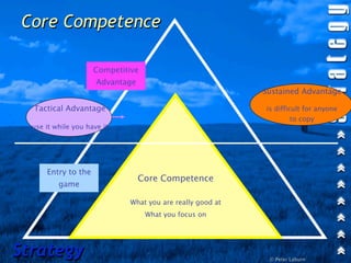 Core Competence

                     Competitive
                      Advantage
                                                           Sustained Advantage

  Tactical Advantage                                       is difficult for anyone
                                                                    to copy
  use it while you have it




      Entry to the
                                  Core Competence
          game

                             What you are really good at
                                   What you focus on




Strategy                                                    © Peter Laburn
 