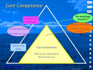Core Competence

                                                                  No advantage
                     Competitive                                   anymore !!
                      Advantage
                                                           Sustained Advantage

  Tactical Advantage                                       is difficult for anyone
                                                                    to copy
  use it while you have it




      Entry to the
                                  Core Competence
          game

                             What you are really good at
                                   What you focus on




Strategy                                                    © Peter Laburn
 